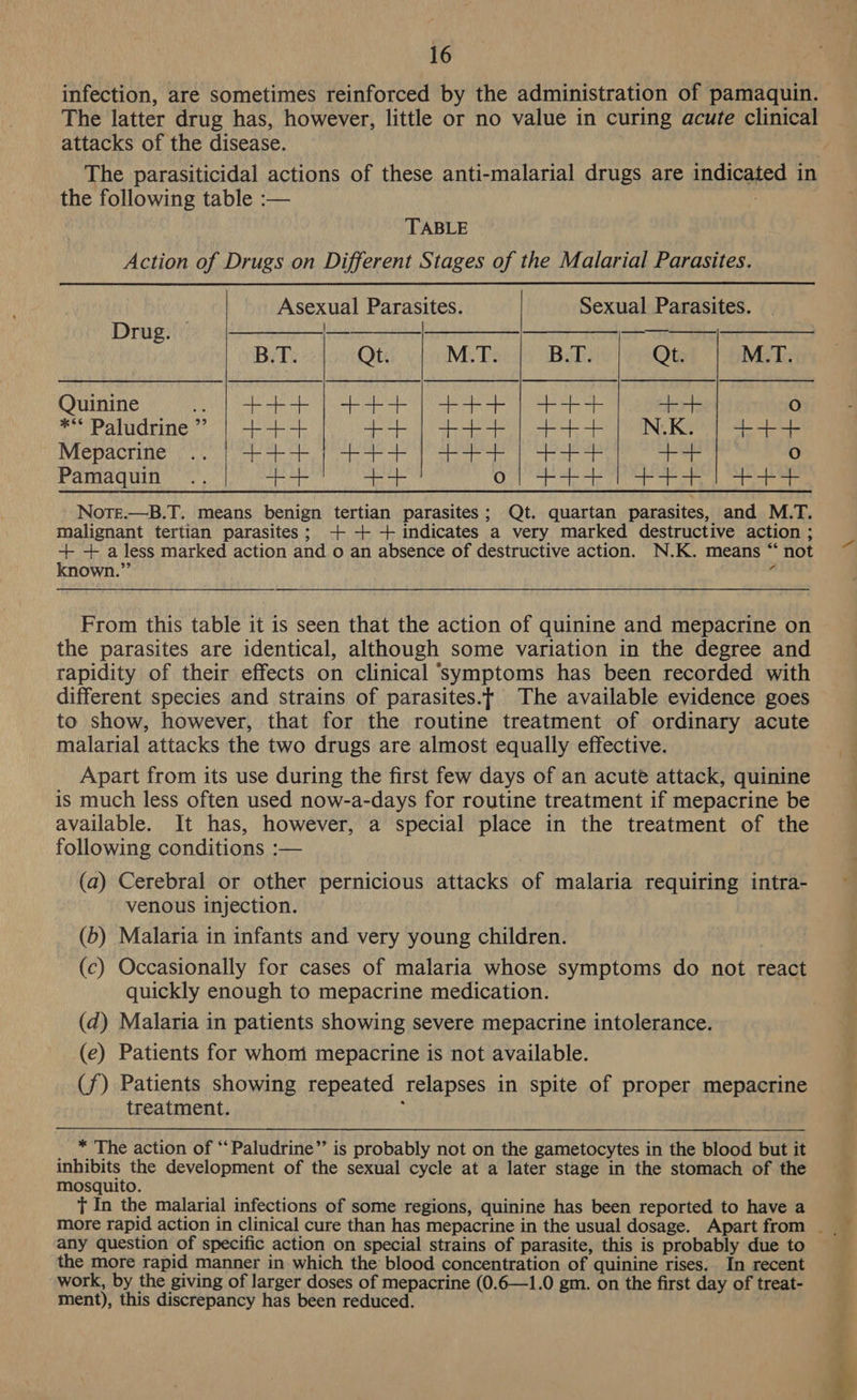 infection, are sometimes reinforced by the administration of pamaquin. The latter drug has, however, little or no value in curing acute clinical attacks of the disease. ? The parasiticidal actions of these anti-malarial drugs are indicated in the following table :-— TABLE Action of Drugs on Different Stages of the Malarial Parasites.      Asexual Parasites. Sexual Parasites. Drug. ee EIEN e PNR UMN Ne HM ee We Pw OO | B.T. Qt. M.T. B.T. Qt. M.T. OEUT TTT CSG OM GES ea ee ell ste pal bei gp oes eb ear O earned T Ont Ber ake: ee re ROR ST cg am ase isla es cae eg oe Mepacritie’ (0) (a ae eee ee ee = hod 6) Note.—B.T. means benign tertian parasites; Qt. quartan parasites, and M.T. malignant tertian parasites; ++ + + indicates a very marked destructive action ; + + a less marked action and o an absence of destructive action. N.K. means “ not known.” a From this table it is seen that the action of quinine and mepacrine on the parasites are identical, although some variation in the degree and rapidity of their effects on clinical ‘symptoms has been recorded with different species and strains of parasites.t The available evidence goes to show, however, that for the routine treatment of ordinary acute malarial attacks the two drugs are almost equally effective. Apart from its use during the first few days of an acute attack, quinine is much less often used now-a-days for routine treatment if mepacrine be available. It has, however, a special place in the treatment of the following conditions :— (a) Cerebral or other pernicious attacks of malaria requiring intra- venous injection. (6) Malaria in infants and very young children. (c) Occasionally for cases of malaria whose symptoms do not react quickly enough to mepacrine medication. (d) Malaria in patients showing severe mepacrine intolerance. (e) Patients for whom mepacrine is not available. (/) Patients showing repeated relapses in spite of proper mepacrine treatment. ‘ * The action of “‘Paludrine”’ is probably not on the gametocytes in the blood but it inhibits the development of the sexual cycle at a later stage in the stomach of the mosquito. T In the malarial infections of some regions, quinine has been reported to have a more rapid action in clinical cure than has mepacrine in the usual dosage. Apart from . any question of specific action on special strains of parasite, this is probably due to the more rapid manner in which the blood concentration of quinine rises. In recent work, by the giving of larger doses of mepacrine (0.6—1.0 gm. on the first day of treat- ment), this discrepancy has been reduced. 