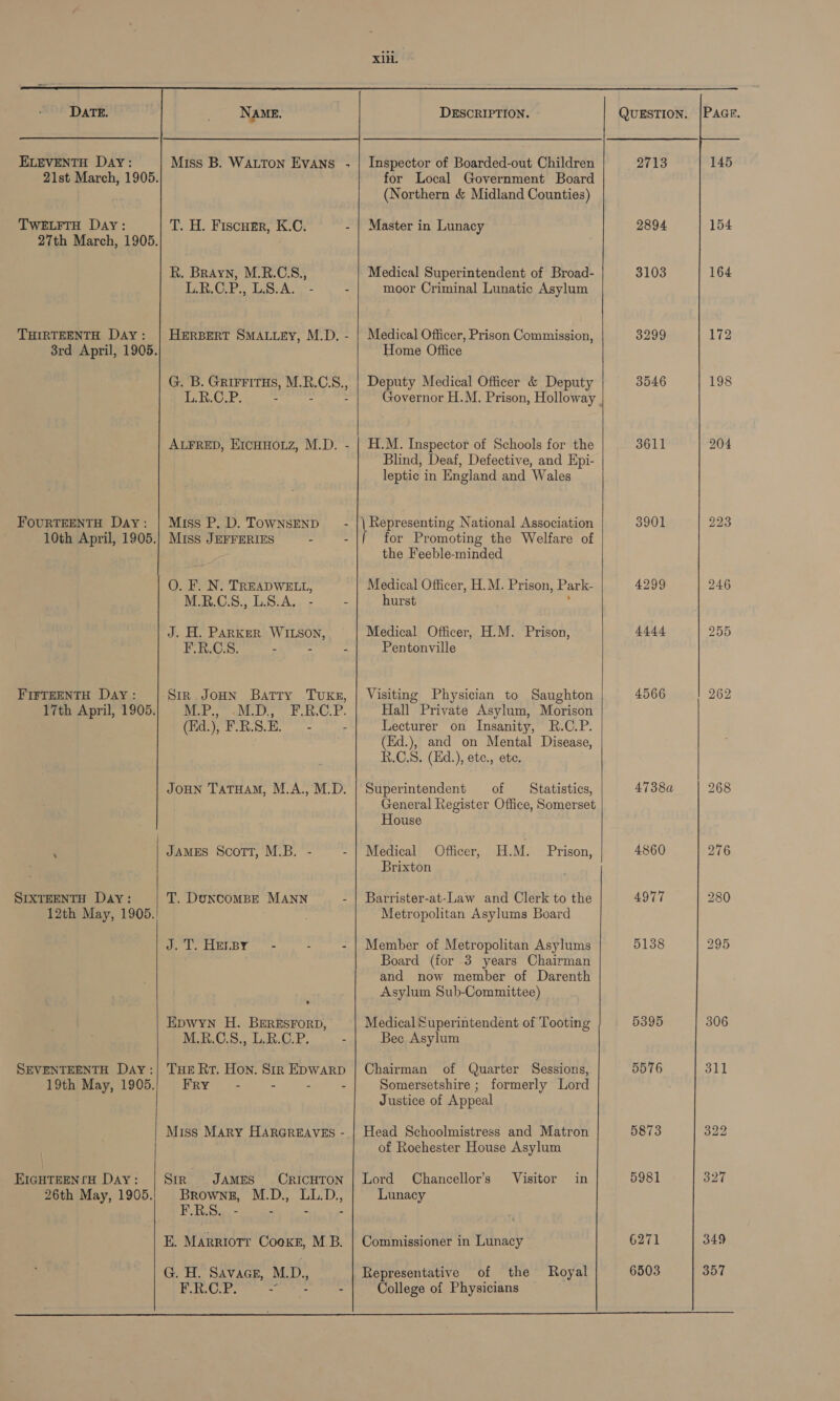  DATE. ELEVENTH DAY: 21st March, 1905. TWELFTH Day: THIRTEENTH Day: FOURTEENTH Day: FIFTEENTH Day: SIXTEENTH Day: EIGHTEENrH Day:   NAME. Miss B. WALTON EVANS ; T. H. Fiscumr, K.C. - R. Brayn, M.R.C.S., LR.GP., LS.A. - - HERBERT SMALLEY, M.D. - G. B. GRIFFITHS, Tiny ae L.R.C.P. : ALFRED, EICHHOLZ, M.D. - Miss P. D. TOWNSEND~E - Miss JEFFERIES : - O. F. N. TREADWELL, M_E.C.S,, L.8.A,. - z J. H. PARKER WILSON, R F.R.G.S. - : Sir JOHN Batty TUKEs, Wier. ale. F.R.GP. (Ed.), F.BS.E. ~ 2 JOHN TATHAM, M.A., M.D. T. DoxcomMBE MANN Oe Lt ELBY. ~ - - Epwyn H. BrERESForD, MOR.C.S., L.B.C.P, - THE Rt. Hon. Str EpWARD Fry - - - - Miss Mary HARGREAVES - CRICHTON Sir JAMES Brownz, M.D., LL.D., Ei oe - - - E. Marriorr Cooks, MB. G. H. SAVAGE, M.D., F.R.C.P. - - -  DESCRIPTION. Inspector of Boarded-out Children for Local Government Board (Northern &amp; Midland Counties) Master in Lunacy Medical Superintendent of Broad- moor Criminal Lunatic Asylum Medical Officer, Prison Commission, Home Office Deputy Medical Officer &amp; Deputy Governor H.M. Prison, Holloway H.M. Inspector of Schools for the Blind, Deaf, Defective, and Epi- leptic in England and Wales bien National Association for Promoting the Welfare of the Feeble-minded Medical Officer, H.M. Prison, Park- hurst Medical Officer, H.M. Prison, Pentonville Visiting Physician to Saughton Hall Private Asylum, Morison Lecturer on Insanity, R.C.P. (Ed.), and on Mental Disease, R.C.S. (Ed.), ete., ete. Superintendent of Statistics, General Register Office, Somerset House Medical HM. Brixton Officer, Prison, Barrister-at-Law and Clerk to the Metropolitan Asylums Board Member of Metropolitan Asylums Board (for 3 years Chairman and now member of Darenth Asylum Sub-Committee) Medical Superintendent of Tooting Bec Asylum Chairman of Quarter Sessions, Somersetshire ; formerly Lord Justice of Appeal Head Schoolmistress and Matron of Rochester House Asylum Lord Chancellor’s Visitor in Lunacy Commissioner in Lunacy Representative of the Royal College of Physicians  2894 3103 3611 3901 4299 4444 4566 4738a 4860 4977 5138 5395 5576 5873 5981 6271 6503  311 327 349 357 