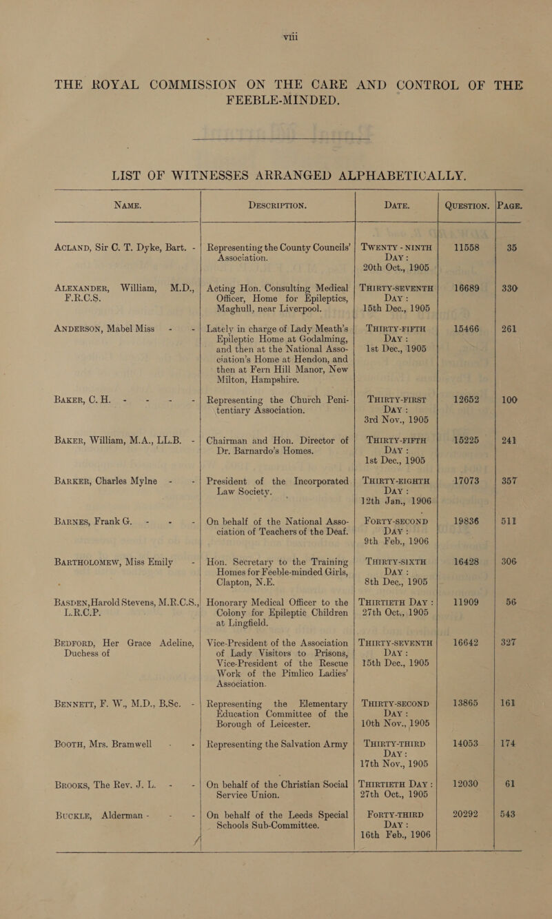 FEEBLE-MINDED.  NAME. ACLAND, Sir C. T. Dyke, Bart. - ALEXANDER, William, F.R.C.S. M.D., ANDERSON, Mabel Miss” - - Baker, C.H. - - - - Baker, William, M.A., LL.B. - BARKER, Charles Mylne_ - - BARNES, FrankG, - - - BARTHOLOMEW, Miss Emily — - L.R.GiP. Beprorp, Her Grace Adeline, Duchess of BENNETT ee Wy ED) ea BootuH, Mrs. Bramwell Brooks, The Rev. J. L. - = Buckie, Alderman - : f    Representing the County Councils Association. Acting Hon. Consulting Medical Officer, Home for Epileptics, Maghull, near Liverpool. Lately in charge of Lady Meath’s Epileptic Home at Godalming, and then at the National Asso- ciation’s Home at Hendon, and ‘then at Fern Hill Manor, New Milton, Hampshire. Representing the Church Peni- tentiary Association. Chairman and Hon. Director of Dr. Barnardo’s Homes. President of the Incorporated Law Society. On behalf of the National Asso- ciation of Teachers of the Deaf. Hon. Secretary to the Training Homes for Feeble-minded Girls, Clapton, N.E. Honorary Medical Officer to the Colony for Epileptic Children at Lingfield. Vice-President of the Association of Lady Visitors to Prisons, Vice-President of the Rescue Work of the Pimlico Ladies’ Association. Representing the Elementary Education Committee of the Borough of Leicester. Representing the Salvation Army On behalf of the Christian Social Service Union. On behalf of the Leeds Special Schools Sub-Committee.  ?   DATE. TWENTY - NINTH Day: 20th Oct., 1905 THIRTY-SEVENTH Day: 15th Dec., 1905 THIRTY-FIFTH Day: Ist Dec., 1905 THIRTY-FIRST Day: 3rd Nov., 1905 THIRTY-FIFTH Day: 1st Dec., 1905 THIRTY-EIGHTH Day: 12th Jan., 1906 FoRTY-SECOND DAY: 9th Feb., 1906 THIRTY-SIXTH Day: 8th Dec., 1905 THIRTIETH Day : 27th Oct., 1905 Day: 15th Dec., 1905 THIRTY-SECOND Day: 10th Nov., 1905 THIRTY-THIRD Day: 17th Nov., 1905 THIRTIETH Day: 27th Oct., 1905 FoRTY-THIRD Day: 16th Feb., 1906   13865 14053 20292   330 261 100 241 357 511 306 56 327 16} 174 61 543 