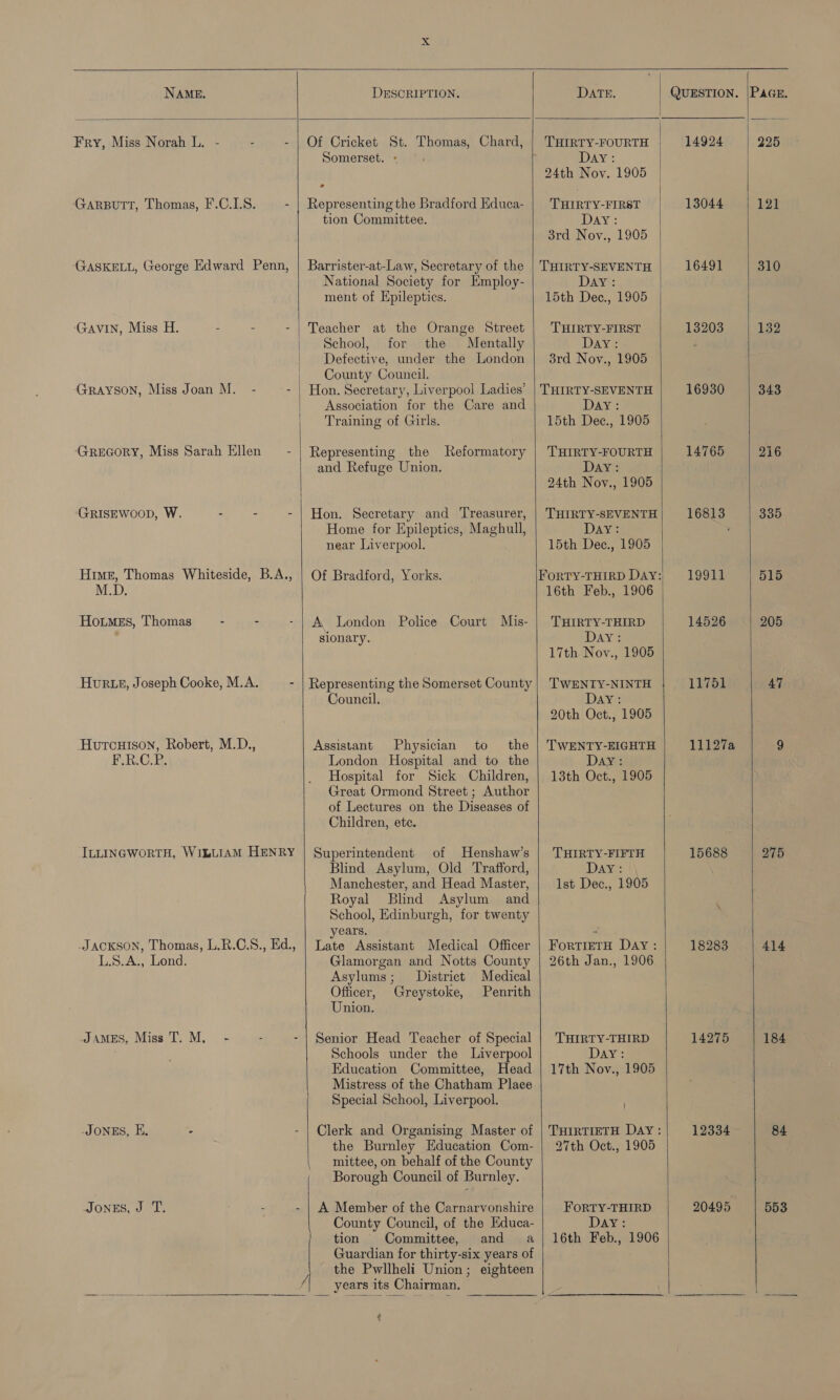   NAME. DESCRIPTION. DATE.  Fry, Miss Norah L. - GARBUTT, Thomas, F.C.LS. - ‘GASKELL, George Edward Penn, GAVIN, Miss H. - - - Grecory, Miss Sarah Ellen GRISEWOOD, W. - - - Hime, Thomas Whiteside, B.A., M.D. HoutMEs, Thomas - - Hurt, Joseph Cooke, M.A. - Hurcuison, Robert, M.D., FRC, ILLINGWORTH, WILLIAM HENRY JACKSON, Thomas, L.R.C.S., Ed., L.S.A., Lond. JAMES, Miss T. M. - JONES, E. : JONES, J T.  Of Cricket St. Thomas, Chard, Somerset. - * | Representing the Bradford Educa- tion Committee. Barrister-at-Law, Secretary of the National Society for Employ- ment of Epilepties. Teacher at the Orange Street School, for the Mentally Defective, under the London County Council. Hon. Secretary, Liverpool Ladies’ Association for the Care and Training of Girls. Representing the Reformatory and Refuge Union. Hon. Secretary and Treasurer, Home for Epileptics, Maghull, near Liverpool. Of Bradford, Yorks. A London Police Court Mis- sionary. Representing the Somerset County Council. Assistant Physician to the London Hospital and to the Hospital for Sick Children, Great Ormond Street ; Author of Lectures on the Diseases of Children, etc. Superintendent of Henshaw’s Blind Asylum, Old Trafford, Manchester, and Head Master, Royal Blind Asylum and School, Edinburgh, for twenty years. Late Assistant Medical Officer Glamorgan and Notts County Asylums; District Medical Officer, Greystoke, Penrith Union. Senior Head Teacher of Special Schools under the Liverpool Education Committee, Head Mistress of the Chatham Place Special School, Liverpool. Clerk and Organising Master of the Burnley Education Com- mittee, on behalf of the County Borough Council of Burnley. A Member of the Carnarvonshire County Council, of the Hduca- tion Committee, and a Guardian for thirty-six years of the Pwllheli Union; eighteen years its Chairman.    ¢ , THIRTY-FOURTH Day: 24th Nov. 1905 THIRTY-FIRST DAY: 3rd Nov., 1905 THIRTY-SEVENTH Day: 15th Dec., 1905 THIRTY-FIRST Day: 3rd Novy., 1905 THIRTY-SEVENTH Day: 15th Dec., 1905 THIRTY-FOURTH Day: 24th Nov., 1905 THIRTY-SEVENTH Day: 15th Dec., 1905 16th Feb., 1906 THIRTY-THIRD Day: 17th Nov., 1905   TWENTY-NINTH DAY: 20th Oct., 1905 TWENTY-BIGHTH Day: 13th Oct., 1905 THIRTY-FIFTH Day: Ist Dec., 1905 ForTIETH DAY: 26th Jan., 1906 THIRTY-THIRD DAY: 17th Nov., 1905 THIRTIETH DAY: 27th Oct., 1905 FoRTY-THIRD Day: 16th Feb., 1906 QUESTION. 14924 13044 16491 Loe 16930 14765 Pika 1991d 14526 11751 11127a 15688 18283 14275 12334 20495   PAGE. 225 121 310 132 343 216 335 515 205 AT 275 414 184 84 553