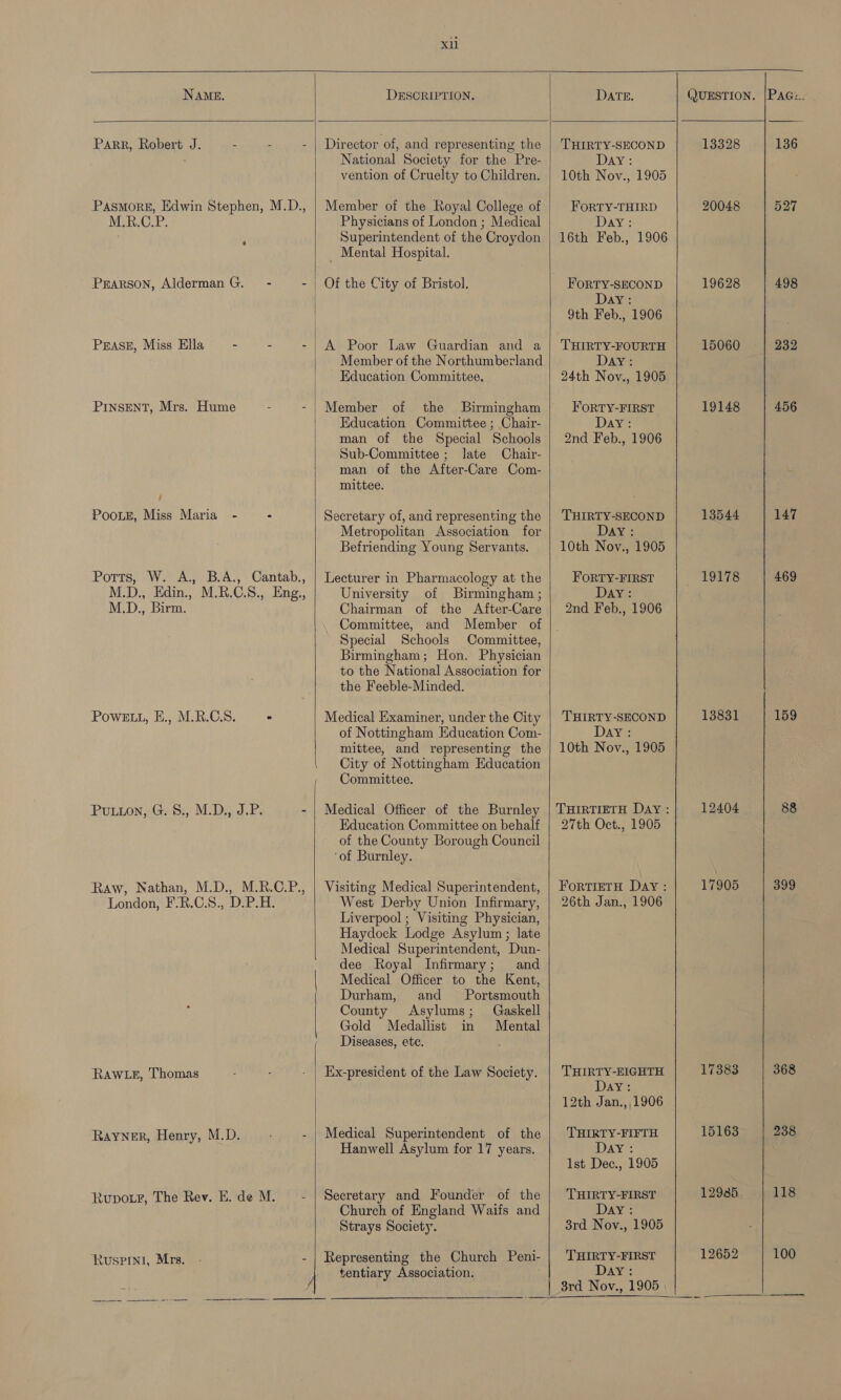   NAME. DESCRIPTION. DATE. (JUESTION. |PAG:.  Pasmor#, Edwin Stephen, M.D., M.R.C.P. PINSENT, Mrs. Hume ‘ PooLE, Miss Maria - : Ports, W. A., B.A., Cantab., M.D., Edin., M.R.C.S., Eng., M.D., Birm. Powe tu, E., M.R.C.S. . Raw, Nathan, M.D., M.R.C.P., London, F-R.C.S., D.P.H. RAWLE, Thomas Rupo.r, The Rev. E. de M.  Director of, and representing the National Society for the Pre- vention of Cruelty to Children. Member of the Royal College of Physicians of London ; Medical Superintendent of the Croydon - Mental Hospital. Of the City of Bristol. A Poor Law Guardian and a Member of the Northumberland Education Committee, Member of the Birmingham Education Committee ; Chair- man of the Special Schools Sub-Committee ; late Chair- man of the After-Care Com- mittee. Secretary of, and representing the Metropolitan Association for Befriending Young Servants. Lecturer in Pharmacology at the University of Birmingham ; Chairman of the After-Care Committee, and Member of Special Schools Committee, Birmingham; Hon. Physician to the National Association for the Feeble-Minded. Medical Examiner, under the City of Nottingham Education Com- mittee, and representing the City of Nottingham Education Committee. Medical Officer of the Burnley Education Committee on behalf of the County Borough Council ‘of Burnley. Visiting Medical Superintendent, West Derby Union Infirmary, Liverpool ; Visiting Physician, Haydock Lodge Asylum ; late Medical Superintendent, Dun- dee Royal Infirmary; and Medical Officer to the Kent, Durham, and _ Portsmouth County Asylums; Gaskell Gold Medallist in Mental Diseases, etc. Ex-president of the Law Society. Medical Superintendent of the Hanwell Asylum for 17 years. Secretary and Founder of the Church of England Waifs and Strays Society. Representing the Church Peni- tentiary Association.   THIRTY-SECOND Day: 10th Nov., 1905 FORTY-THIRD Day: 16th Feb., 1906 FORTY-SECOND Day: 9th Feb., 1906 THIRTY-FOURTH Day: 24th Nov., 1905 FORTY-FIRST Day: 2nd Feb., 1906 THIRTY-SECOND Day: 10th Nov., 1905 FORTY-FIRST Day: 2nd Feb., 1906 THIRTY-SECOND Day: 10th Nov., 1905 27th Oct., 1905 FortTIETH DAY: 26th Jan., 1906 THIRTY-EIGHTH Day: 12th Jan.,, 1906 THIRTY-FIFTH DAY: Ist Dec., 1905 THIRTY-FIRST Day: 3rd Nov., 1905 Day:  13328 | 136 20048 | 527 19628 | 498 15060 | 232 19148 | 456 13544 | 147 19178 | 469 13831 | 159 12404 88 17905 | 399 17383 | 368 15163. | 238 12985. | 118