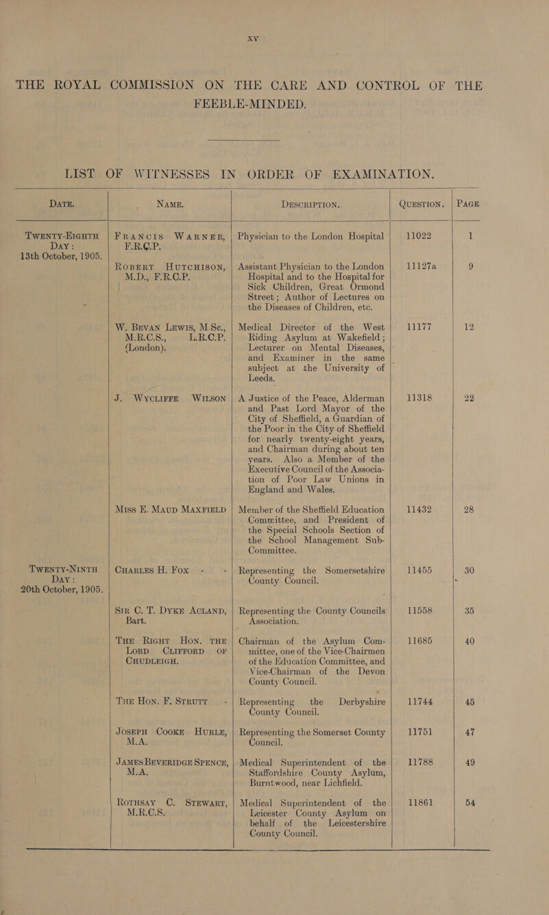 ON   DATE. TWENTY-EIGHTH Day: 13th October, 1905. TWwENtTy-NINTH DAY: 20th October, 1905.        NAME. DESCRIPTION. QUESTION. | PAGE, FRANCIS WARNER, | Physician to the London Hospital 11022 1 F.R.C.P. RoBERT HUTCHISON, | Assistant Physician to the London 11127a 9 M.D., F.R.C.P. Hospital and to the Hospital for Sick Children, Great Ormond Street; Author of Lectures on the Diseases of Children, etc. W. Bevan Lewis, M.Sc., | Medical Director of the West LIL? 12 M.R.C.S., L.R.C.P. Riding Asylum at Wakefield ; ‘London). Lecturer on Mental Diseases, and Examiner in the same | subject at the University of Leeds. J. WYCLIFFE WILSON | A Justice of the Peace, Alderman 11318 22 and Past Lord Mayor of the City of Sheffield, a Guardian of the Poor in the City of Sheffield for nearly twenty-eight years, and Chairman during about ten years. Also a Member of the Executive Council of the Associa- tion of Poor Law Unions in England and Wales. Miss E. MAuD MAXFIELD | Member of the Sheffield Education 11432 28 Committee, and President of the Special Schools Section of the School Management Sub- Committee. CHARLES H. Fox” - Representing the Somersetshire 11455 30 County Council. © Sir C. T. DyKE ACLAND, | Representing the County Councils 11558 35 Bart. Association. THe Ricur HON. THE | Chairman of the Asylum Com- 11685 40 LorD CLIFFORD OF mittee, one of the Vice-Chairmen CHUDLEIGH. of the Education Committee, and Vice-Chairman of the Devon County Council. THE Hon. F. Strutt Representing the Derbyshire 11744 45 County Council. JOSEPH COOKE HURLE, | Representing the Somerset County 11751 47 M.A. Council. JAMES BEVERIDGE SPENCE, | Medical Superintendent of the 11788 49 M.A. Staffordshire County Asylum, Burntwood, near Lichfield. RotHsAy C. SrEwart, | Medical Superintendent of the 11861 54 M.R.C.S. Leicester County Asylum on behalf of the Leicestershire County Council.  