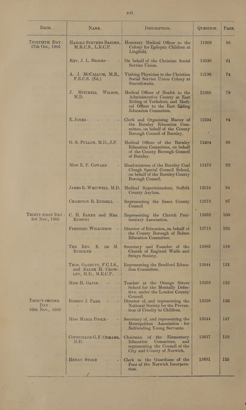   DATE. THIRTIETH Day: 27th Oct., 1905 3rd Noy., 1905 THIRTY-SECOND DAY: 10th Nov., 1905 NAME. DESCRIPTION. (—— PAGE.     HAROLD STEVENS BASDEN, M.R.C.S., L.R.C.P. Rev. J. L. BRooxs - . A. J. McCatium, M.B., F.R.C.S. (Ed.) J. MitcHELL WILSON, M.D. E. JONES - - - = Gi Ba RULtLoN, M.DAT.P: Miss E. F. Cowarp =  JAMES R. WHITWELL M.D. CHAMPION B, RUSSELL - C. H. Baker and Mrs. RuSPINI FREDERIC WILKINSON” - Tue Rev. E. ve M. RUDOLPH THos. GaRBuTT, F.C.LS., and RatpH H. Crow- LEY; M.D., M.R.G.P3  Miss H. Gavin - Rospert J. PARR - - Miss Maria POoLE:- -  CouNCILLor G. F, ODHAMs, HENRY STONE 3 :  Honorary Medical Officer to the Colony for Epileptic Children at Lingfield. On behalf of the Christian Social Service Union. Visiting Physician to the Christian Social Service Union Colony at Starnthwaite. Medical Officer of Health to the Administrative County at East Riding of Yorkshire, and Medi- cal Officer to the Hast Riding Education Committee. Clerk and Organising Master of the Burnley Education Com- mittee, on behalf of the County Borough Council of Burnley. Medical Officer of the Burnley ‘Education Committee, on behalf of Burnley. Head-mistress of the Burnley Coal Clough Special Council School, on behalf of the Burnley County Borough Council. Medical Superintendent, Suffolk County Asylum. Representing the Essex County Council Representing the Church Peni- - tentiary Association. Director of Education, on behalf of . the County Borough of Bolton Education Committee. Secretary and Founder of the Church of England Waifs and Strays Society. Representing the Bradford Educa- tion Committee. Teacher at the Orange Street School for the Mentally Defec- tive, under the London County Council. Director of, and representing the National Society for the Preven- tion of Cruelty to Children. Secretary of, and representing the Metropolitan Association | for Befriending Young Servants. Chairman of the Elementary Education Committee, and representing the Council of the City and County of Norwich. Clerk to the Guardians of the Poor of the Norwich Incorpora- tion. 11909 12030 12196 12334 12404 12473 12516 12573 12713 12985 13044 13203 13328 13544 13627 13691   56 61 74 19 94. 97 100 102: 118: 121 132: 136. 147 152 155 