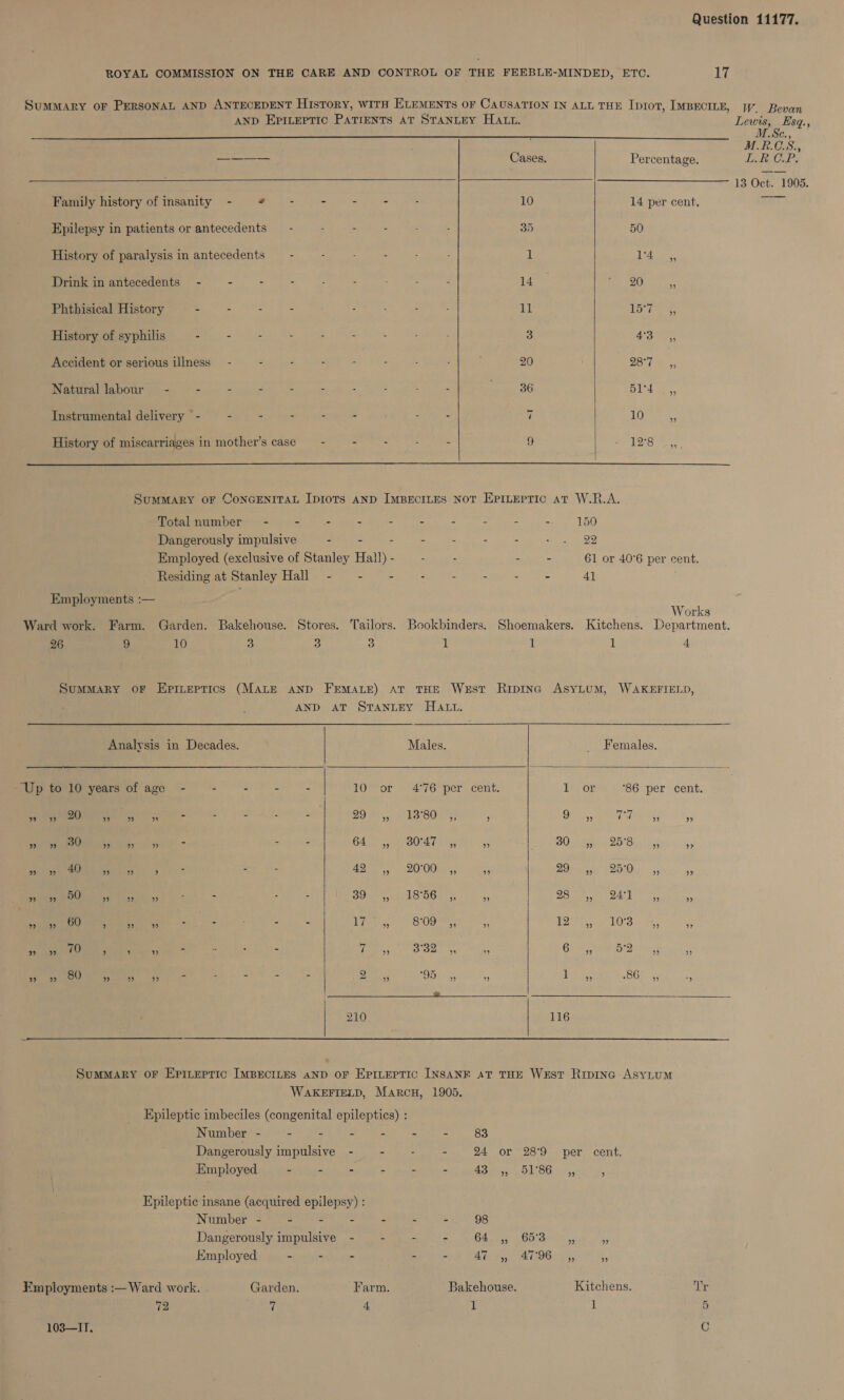 ROYAL COMMISSION ON THE CARE AND CONTROL OF THE FEEBLE-MINDED, ETC. 17 SuMMARY OF PERSONAL AND ANTECEDENT History, WITH ELEMENTS OF CAUSATION IN ALL THE Ipiot, IMBECILE, W Bevan     AND EPILEPTIC PATIENTS AT STANLEY HALL. Lewis, Esq., M.Se., M.R.CS., —_——— Cases. Percentage. LR CP. 13 Oct. 1905. Family history of insanity - * i - - - - 10 14 per cent. ama Epilepsy in patients or antecedents —- - - : . - 35 50 History of paralysis in antecedents — - - : - 1 Lids Drink in antecedents’ - - - - - : : : 14 ESS Moe reece Se I ee 11 wie t History of syphilis - - - - 3 4°38 5, Accident or serious illness - - - - : : : : 20 re ae ae Natural labour -~— - - - - - - . : - 36 Oiclaes, Instrumental delivery - - - - : - - - 7 10 7 History of miscarriages in mother’s case - - - -— = 9 me bo SUMMARY OF CONGENITAL IpIoTs AND ImBEcILES NoT EprLertic at W.R.A. Total number -~— - - - - - - - - 150 Dangerously impulsive - - - - : - ice alee Employed (exclusive of Stanley Hall) - - - - - 61 or 40°6 per cent. Residing at Stanley Hall - - - - - - - - 4] Employments :— ; ‘ Works Ward work. Farm. Garden. Bakehouse. Stores. Tailors. Bookbinders. Shoemakers. Kitchens. Department. 26 9 10 3 3 3 1 1 1 4 SumMary oF Epineptics (MALE AND FEMALE) AT THE West Riprinc ASYLUM, WAKEFIELD, AND AT STANLEY HALL.        Analysis in Decades. Males. _ Females. ‘Up to 10 years of age - : - = ci he 10 or 4°76 per cent. 18 OF ‘86 per cent. eee SS kt 90. ,, 1880 YS, OS NG AP 2155, Be 0) ea - - - G4 cooled ae = SDontoy 2S Bi (G5 as S34 fap, He are ; - - - AD 2000 ter. - 2am eons» ee sete) CaN ee - - : - SHEP os) SRO oe = DS ay ee ae eke a 5 OU 4 Jay Wie og : - - iLazige Eoe 509m. uf SPA ea sae ul Ue Va ie os Pe es - - : - At DO. a Ok 3, Dita uss - een bie) eal) ale - - - - - Dhondt: GY 6 . eel ae sO Oee . / eat 210 116  SuMMARY oF Epiteptic IMBECILES aND oF EpiILEepTic INSANE AT THE West Ripinc AsytumM WAKEFIELD, Marcu, 1905. Epileptic imbeciles (congenital epileptics) : Number - . - - - - - 83 Dangerously impulsive - - : - 24 or 289 per cent. ir re Aea hws yore isos) nis480039, 2 BUSE. yy -&gt; Epileptic insane (acquired epilepsy) : Number - - - - - - - 98 Danrerously Wnpalsive: oo. cian bats. 964, 45 BBB © yim gy Employed - - - - - ARO ATOOLS, ‘ Employments :—Ward work. . Garden. Farm. Bakehouse. Kitchens. Lr 72 7 4 1 fi 5 103—IT, C