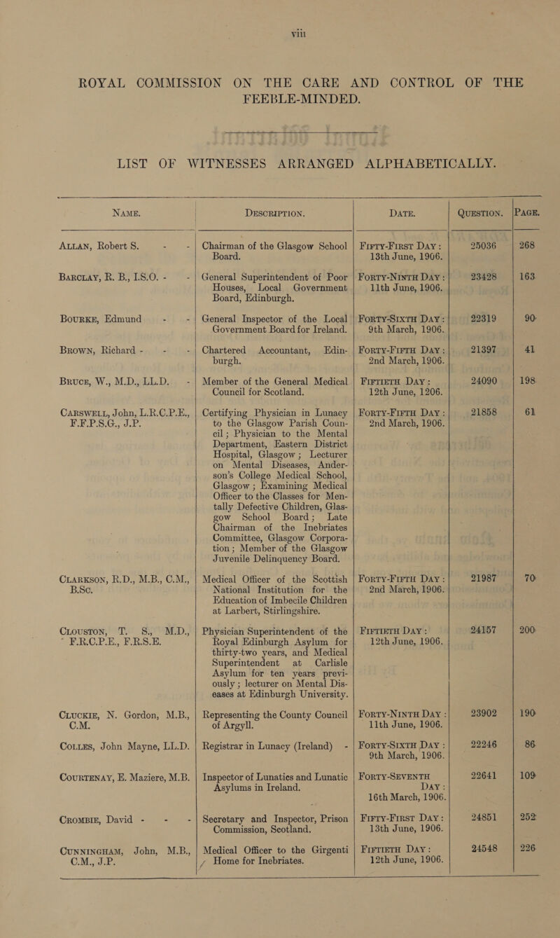 LIST OF NAME,   ALLAN, Robert S. - Barcuay, R. B., 1.8.0. - - BourKE, Edmund - - Brown, Richard - - Bruce, W., M.D., LL.D. CARSWELL, John, L.R.C.P.E., PY 5.G.5-4.8. CLARKSON, R.D., M.B., C.M., B.Sc. CLouston, T. §S, M.D., “FROP.E., F.BS.E. Cruckiz, N. Gordon, M.B., C.M. CoLiEs, John Mayne, LL.D. CourTENAY, E. Maziere, M.B. CroMBIE, David - - - CUNNINGHAM, John, M.B., C.M., J.P.     DESCRIPTION. Chairman of the Glasgow School Board. xeneral Superintendent of Poor Houses, Local Government Board, Edinburgh. General Inspector of the Local Government Board for Ireland. burgh. Member of the General Medical Council for Scotland. Certifying Physician in Lunacy to the Glasgow Parish Coun- cil; Physician to the Mental Department, Eastern District Hospital, Glasgow ; Lecturer on Mental Diseases, Ander- son’s College Medical School, Glasgow ; Examining Medical Officer to the Classes for Men- tally Defective Children, Glas- gow School Board; Late Chairman of the Inebriates Committee, Glasgow Corpora- tion ; Member of the Glasgow Juvenile Delinquency Board. Medical Officer of the Scottish National Institution for the Education of Imbecile Children at Larbert, Stirlingshire. Physician Superintendent of the Royal Edinburgh Asylum for thirty-two years, and Medical Superintendent at Carlisle Asylum for ten years previ- ously ; lecturer on Mental Dis- eases at Edinburgh University. Representing the County Council of Argyll. Registrar in Lunacy (Ireland) - Inspector of Lunatics and Lunatic Asylums in Ireland. Secretary and Inspector, Prison Commission, Scotland, Medical Officer to the Girgenti    DATE.  Firty-First Day: 13th June, 1906. 11th June, 1906. FirtietH Day: 12th June, 1206. FIFTIETH DAY: 12th June, 1906. ~ 11th June, 1906. FortTy-SEVENTH Firty-First Day: 13th June, 1906. FIFTIeETH DAY: 12th June, 1906.  25036 23428 22319 21397 24090 21858 21987 24157 23902 22246 22641 24851 24548 PAGE.  268 163. 90: 41 198: 61 70 200: 190 86. 109: 252 226.