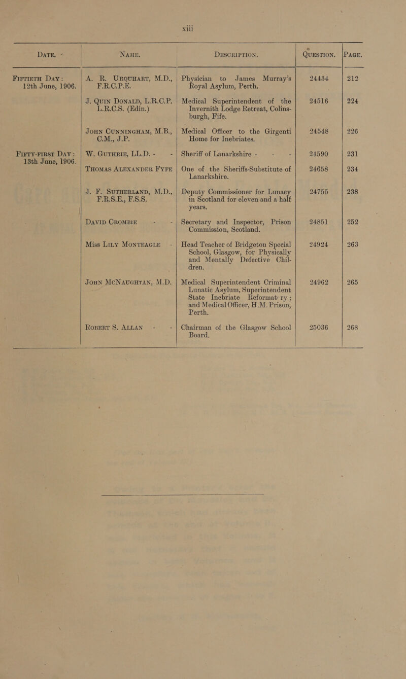  DATE, * ) NAME. DESCRIPTION. QuESTION. PAGE. FirrreTH Day: A. R. Urquuart, M.D., Physician to James Murray’s 24434 212 12th June, 1906. F.R.C.P.E. Royal Asylum, Perth. J. QUIN DonaLp, L.R.C.P. | Medical Superintendent of the 24516 224 L.R.C.8. (Edin.) Invernith Lodge Retreat, Colins- burgh, Fife. JOHN CUNNINGHAM, M.B., | Medical Officer to the Girgenti 924548 226   CoMitas.b. Home for Inebriates. Firty-rirst Day: | W. GuTuRis, LL.D. - - | Sheriff of Lanarkshire - : - 24590 231 13th June, 1906. THOMAS ALEXANDER FYFE | One of the Sheriffs-Substitute of 24658 234 Lanarkshire. J. F. SUTHERLAND, M.D., | Deputy Commissioner for Lunacy 24755 238 F.R.S.E., F.S.S. in Scotland for eleven and a half | years, DAVID CROMBIE - - | Secretary and Inspector, Prison 24851 252 Commission, Scotland. Miss Lity MONTEAGLE’ - | Head Teacher of Bridgeton Special 24924 263 School, Glasgow, for Physically and Mentally Defective Chil- dren. Joun McNavueuran, M.D. | Medical Superintendent Criminal 24962 265 Lunatic Asylum, Superintendent State Inebriate Reformat: ry ; and Medical Officer, H.M. Prison, Perth. Ropert 8. ALLAN” - - | Chairman of the Glasgow School 25036 268 Board.     