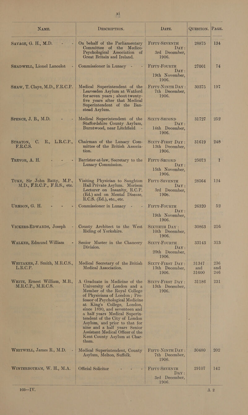 sah              NAME. DESCRIPTION. DATE. QUESTION, |PAGE. SAVAGE, G. H., M.D. - - | On behalf of the Parliamentary | Firry-SEVENTH 28875 | 134 Committee of the Medico- | Day: Psychological Association of 3rd December, Great Britain and Ireland. 1906. SHADWELL, Lionel Lancelot - | Commissioner in Lunacy - - | Frrry-FourTH 27001 74 Day: 19th November, 1906. SHAw, T. Claye, M.D., F.R.C.P. | Medical Superintendent of the | Firry-NinTH Day: 30375 | 197 _ Leavesden Asylum at Watford 7th December, for seven years ; about twenty- 1906. five years after that Medical Superintendent of the Ban- stead Asylum. Spence, J. B., M.D. - - | Medical Superintendent of the | Srxry-SEconND 31727 | 252 Staffordshire County Asylum, DAY: Burntwood, near Litchfield = - 14th December, 1906. Srraton, ©. R., L.R.C.P., | Chairman of the Lunacy Com- | Srxty-First Day: 31619 | 248 F.R.C.S. mittee of the British Associa- | 13th December, tion. 1906. TrEvor, A. H. - - - | Barrister-at-law, Secretary to the | Firry-SEconp 25073 I Lunacy Commission. Day: 15th November, 1906. Tuxe, Sir John Batty, M.P., | Visiting Physician to Saughton | Frrry-SeveNTH 28564 | 124 M.D., F.R.C.P., F.R.S., ete. Hall Private Asylum. Morison | Day; Lecturer on Insanity, R.C.P. _ 3rd_ December, (Ed.) and on Mental Disease, | 1906. : R.C.S. (Hd.), etc., ete. | Urmson, G. H. - - - | Commissioner in Lunacy - - | Frrry-FourTH 26320 52 Day: 19th November, 1906. VICKERS-EDWARDS, Joseph -| County Architect to the West | SrxTiETH Day: 30863 | 216 Riding of Yorkshire. 10th December, PusL OG: WALKER, Edmund William -/ Senior Master in the Chancery Sixty-FourTH 33143 | 313 Division. DAY: 20th December, | 1906. WHITAKER, J. Smith, M.R.C.S., | Medical Secretary of the British |Srxry-Frrsr Day: 31347 | 236 L.R.C.P. Medical Association. 13th December, and and: 1906. 31600 246 Waitt, Ernest William, M.B., | A Graduate in Medicine of the | Sixry-Frrst Day: 31186 Zo M.R.C.P., M.R.C.S. University of London and a 13th December, Member of the Royal College 1906. of Physicians of London; Pro- fessor of Psychological Medicine at King’s College, London, since 1890, and seventeen and a half years Medical Superin- tendent of the City of London Asylum, and prior to that for nine and a half years Senior | Assistant Medical Officer of the Kent County Asylum at Char- tham. WHITWELL, James R., M.D. - | Medical Superintendent, County | Firry-NintHDay:| 30480 | 202 Asylum, Melton, Suffolk. 7th December, 1906. WINTERBOTHAM, W. H., M.A. | Official Solicitor - - - | Firry-SEVENTH 29107 | 142 Day: 3rd December, 1906,