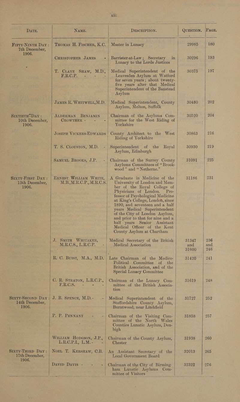  DATE. Firry-Nintu Day: 7th December, 1906. SIXTIETH™DayY : 10th December, 1906. Srxty-First Day: 13th December, 1906. 14th December, 1906. Srxty-THirD Day: 17th December, 1906. ~°   NAME. THomaAs H. FISCHER, K.C. CHRISTOPHER JAMES - T. CLAvE SHAw, M.D., JAMES R. Wuitwet1,M.D. ALDERMAN BENJAMIN CROWTHER - JOSEPH VICKERS-EDWARDS SAMUEL Brooks, J.P. - ERNEST WILLIAM WHITE, M.B.,M.R.C.P., M.R.C.S. J. SMITH WHITAKER, M.R.C.S. L.R.C.P. - - RoC. Botst, -M-A.,°M-D. C. R. Straton, L.R.C.P., EB.OS. *- - : J. B. SpeNcE, M.D. - - P. P. PENNANT - WituiAmM Hopeson, J.P., L.R.C.P.L, L.M. - - Nort T. Kershaw, C.B. Davip DAVIS - - -  DESCRIPTION. Master in Lunacy Barrister-at-Law ; Secretary in Lunacy to the Lords Justices Medical Superintendent of the Leavesden Asylum at Watford for seven years ; about twenty- five years aiter that Medical Superintendent of the Banstead Asylum Medical Superintendent, County Asylum, Melton, Suffolk Chairman of the Asylums Com- mittee for the West Riding of Yorkshire County Architect to the West Riding of Yorkshire the Superintendent — of Royal Asylum, Edinburgh Chairman of the Surrey County Asylums Committees of ‘‘ Brook- wood ” and “ Netherne.” A Graduate in Medicine of the University of London and Mem- ber of the Royal College of Physicians of London. Pro- fessor of Psychological Medicine at King’s College, London, since 1890, and seventeen and a half years Medical Superintendent of the City of London Asylum, and prior to that for nine and a half years Senior Assistant Medical Officer of the Kent County Asylum at Chartham Medical Association Political. Committee ‘ of the British Association, and of the Special Lunacy Committee Chairman of the Lunacy Com- mittee of the British Associa- tion Medical Superintendent of the Staffordshire County Asylum, Burntwood, near Litchfield Chairman of the Visiting Com- mittee of the North Wales Counties Lunatic Asylum, Den- bigh Chairman of the County Asylum, Chester An Assistant Secretary of the Local Government Board Chairman of the City of Birming: ham Lunatic Asylums Com- mittee of Visitors  (JUESTION. 29985 30296 30375  30480 ~ 30520 30863 30930 31091 31186 31347 and 31600 31420 PAGE. 180 193  231 236 and 246 241  31619 31727 31858 31938 32013