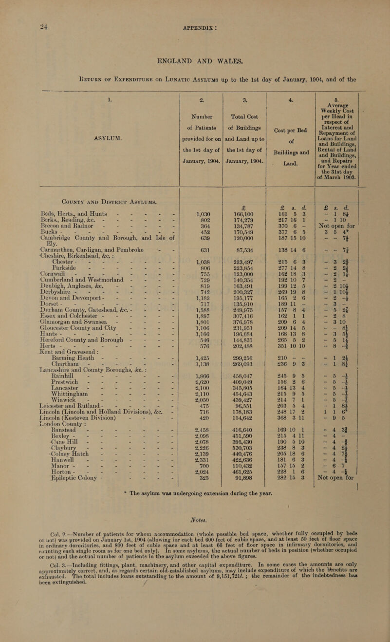 ENGLAND AND WALES. Nerurn oF EXPENDITURE on Lunatic AsyLuMs up to the Ist day of January, 1904, and of the  1. 2. 3. 4. 5. Average Weekly Cost Number Total Cost per Head in respect of of Patients of Buildings Cost per Bed Hater mre ASYLUM. provided for on | and Land up to Loans for Land       of hc PRES the lst day of | the Ist day of ental of Land y y Buildings and |.) d Buil dings, January, 1904. | January, 1904. and Repairs - - Land. for Vom tenaea the 3lst day of March 1903. County AND District ASyLUMs. £ Ee is. £ saad: Beds, Herts., and Hunts’ - - - - - 1,030 166,100 161 5.3 - 1 8 Berks., Reading, &amp;e. - - - - - - 802 174,279 317 16° - 110 Brecon and Radnor - . - - - - 364 134,787 370 6 - Not re for Bucks - - - - 452 170, 549 377 6 5 3 4* Bates idge County and Borough, and Isle of 639 120, 000 187 15 10 - - %# y Carmarthen, Cardigan, and Pembroke = - 631 87,534 138 14° 6 - -— 7 Cheshire, Birkenhead, he, Chester - - ~ - - - - 1,038 223,497 215 6 3 - 3 28 Parkside - - - - - . - 806 293° 854 277 14-8 - 2 2 Cornwall - - - - - |: (ele 123, 000 162 18 3 - 2 lg Cumberland and Westmorland - - - - 729 140, 354 192°10° 7 - 2 Denbigh, Anglesea, &amp;c. - - - - . 819 163, 491 199 12. 5 - 210 Derbyshire - - - - - - - 742 200, 327 269 19 8 - 1 104 Devon and Devonport - - - - - - - 1,182 195, 177 165 2.6 - 2 -4 Dorset - - . - - - = - 717 135, 910 189 ll —- - 3.- Durham County, Gateshead, &amp;e. - - - - 1,588 249, O75 157 8 4 - 5 2 Essex and Colchester - - - - - - 1, 897 307, 416 1625s - 2 8 Glamorgan and Swansea - - - - - ie 801 376, 978 209 6 4 - 310 Gloucester County and City - - - - 1,106 231,951 209 14 5 ~ - 8} Hants - ~ - - - ~ L 166 196, 684 168 13 8 - 3 53 Hereford County aa Borough - - - - 546 144,831 265 5 2 - 5 ig Herts - - - - - - 576 202,488 351 10 10 - 8 -% Kent and Gravesend : : Barming Heath - - - - - - 1,425 299,256 210 - - - 1 2 Chartham - - - - - if 138 269, 093 2365 Sine - 1 8} Lancashire and County Bor oughs, &amp;e. : | Rainhill © yeh. = * ee 1,866 458,047 245 9 5 See: | Prestwich -) S24. 2s Yo) cee 2,620 409,049 156 2 6 Ser ES! Lancaster - - - oC erie Bitieia ie 2,100 345,805 16413 4 - 5} Whittingham: 2\ a'r 2,110 454,643 | 215 9 5 - 5 4 Winwick -~ - - - Se 2,050 439,427 214 '7 1 - 5 -§ Leicester and Rutland - - - 475 96,551 | 203 5 4 - 1, 8 Lincoln (Lincoln and Holland Divisions), ke, - 716 178,183 24817 2 j ae Sy Lincoln (Kesteven Division) - - 420 154,642 368 3 11 - 9 56 London County : Banstead abaiieceewuc ld hy ee aa iene ee 2,458 416,640 169 10 1 -~ 4 3% Rexley.-.. o- te gee ee 2,098 451,590 215 411 mi Ps, Cane Hill - - - : - - 2,078 395,430 190 5 10 - 4 -% Claybury - - - - - - - 2,226 530,703 238 8 3 - 4 ‘Colney Hatch . - . . - - 2,139 440,476 205 18 6 - 4°47 Hanwell - - - - - eet: 2,331 | 422,636 181 6 3 - 4 -4 Manor - - - . - - - - 700 110,432 157 15 2 - 6 7 Horton - - - - - = - = 2,024 461,625 228 1 6 4 -} Epileptic Colony - - - ee 325 91,898 282. 15.3 Not open for  * The asylum was undergoing extension during the year. Notes. Col. 2.—Number of patients for whom accommodation (whole possible bed space, whether fully occupied by beds or not) was provided on January Ist, 1904 (allowing for each bed 600 feet of cubic space, and at least 50 feet of floor space in ordinary dormitories, and 800 feet of cubic space and at least 66 feet of floor space in infirmary dormitories, and counting each single room as for one bed only). In some asylums, the actual number of beds in position (whether occupied or not) and the actual number of patients in the asylum exceeded the above figures. Col. 3.—Including fittings, plant, machinery, and other capital expenditure. In some cases the amounts are only approximately correct, and, as regards certain old-established asylums, may include expenditure of which the Denefits are exhausted. ‘The total includes loans outstanding to the amount of 9,151,721. ; the remainder of the indebtedness has been extinguished. /