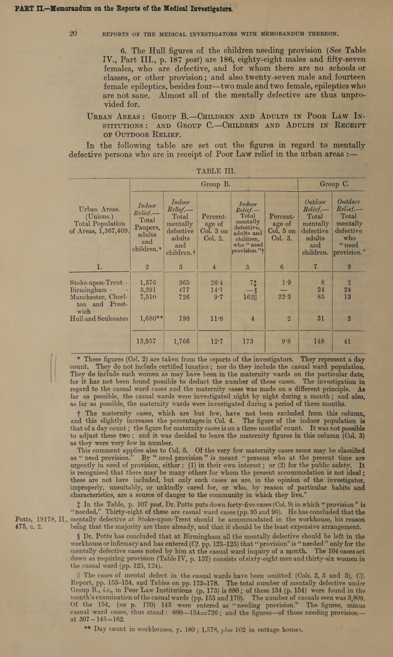 475, c. 2. are not sane.       TABLE III. dal Group B. Group C. E Indoor Ind Outdoor | Outdoor Urban Areas. ee Relief.— Relief — Relief.— | Relief.—- (Unions.) Total Total | Percent- | Total Percent- | Total Total Total Population Pp ora | mentally | age of ae eae age of | mentally | mentally of Areas, 1,367,409. auperss | defective | Col. 3 on ’, | Col. 5 on | defective | defective adults adults and : el adults Col. 2. | children, | Col. 3. adults who hildren.*| , 224 who “need and “ need chworen. | children.t provision. t children. |provision.” Stoke-upon-Trent -| 1,376 365 26-4 7t 1-9 8 2 Birmingham - -| 3,391 477 14:1 —§ — 24 24 Manchester, Chorl- 7,510 726 9-7 162)| 22°3 85 13 ton and Prest- wich Hulland Sculcoates} 1,680** 198 11°8 4 2 51 2 13,957 1,766 12°7 lis 9°8 148 41     * These figures (Col. 2) are taken from the reports of the investigators. They represent a day count. They do not include certified lunatics ; nor do they include the casual ward population. They do include such women as may have been in the maternity wards on the particular date, for it has not been found possible to deduct the number of these cases. The investigation in regard to the casual ward cases and the maternity cases was made on a different principle. As far as possible, the casual wards were investigated night by night during a month; and also, as far as possible, the maternity wards were investigated during a period of three months. The maternity cases, which are but few, have not been excluded from this column, and this slightly increases the percentagesin Col. 4. The figure of the indoor population is that of a day count ; the figure for maternity cases is on a three months’ count. It was not possible to adjust these two; and it was decided to leave the maternity figures in this column (Col. 3) as they were very few in number. This comment applies also to Col. 5. Of the very few maternity cases some may be classified as ‘“‘ need provision.”’ By “ need provision” is meant “persons who at the present time are urgently in need of provision, either: (1) in their own interest ; or (2) for the public safety. It is recognised that there may be many others for whom the present accommodation is not ideal ; these are not here included, but only such cases as are, in the opinion of the investigator, improperly, unsuitably, or unkindly cared for, or who; by reason of particular habits and characteristics, are a source of danger to the community in which they live.” { In the Table, p. 107 post, Dr. Potts puts down forty-five cases (Col. 9) in which “ provision ” is “needed.” Thirty-eight of these are casual ward cases (pp. 95 and 96). He has concluded that the mentally defective at Stoke-upon-Trent should be accommodated in the workhouse, his reason being that the majority are there already, and that it should be the least expensive arrangement. § Dr. Potts has concluded that. at Birmingham all the mentally defective should be left in the workhouse or infirmary and has entered (C/. pp. 123-125) that ‘‘ provision” is “needed” only for the mentally defective cases noted by him at the casual ward inquiry of a month. The 104 cases set down as requiring provision (Table IV, p. 137) consists of sixty-eight men and thirty-six women in the casual ward (pp. 123, 124). || The cases of mental defect in the casual wards have been omitted (Cols. 2, 3 and 5), Cy. Report, pp. 153-154, awd Tables on pp. 173-178. The total number of mentally defective under Group B., «.¢., in Poor Law Institutions (p. 173) is 880; of these 154 (p. 154) were found in the month’s examination of the casual wards (pp. 153 and 170). The number of casuals seen was 3,809. Of the 154, (see p. 170) 145 were entered as “needing provision.” The figures, minus casual ward cases, thus stand: 880—154—726; and the figures—of those needing provision— at 307 -— 145=162. ** Day count in workhouses, p. 180 ; 1,578, plus 102 in cottage homes.