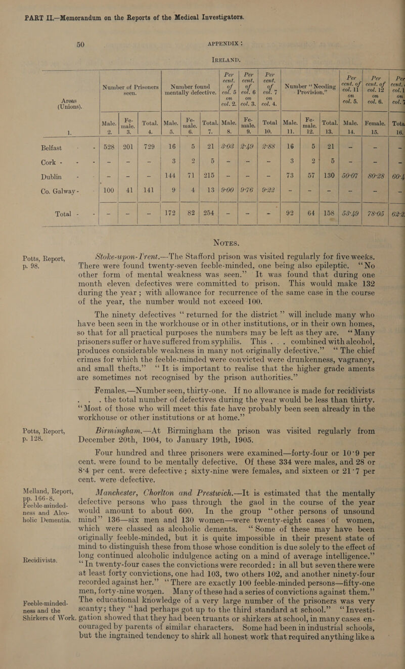                                      50 APPENDIX : IRELAND. Per |. Per Per cent. | cent. | cent. . qi er os) P | Number of Prisoners Number found of 0 7) Number ‘ Needing ioe aid oot Ae cr seen. mentally defective. | col. 5| col. 6| col. 7 - Provision.” . col. col, Areas on on on eh on (Unions). col. 2.| col. 3.| col. 4. -d. | col, 6. Male. ee Total. | Male. aa Total.| Male. ae Total | Male. iS ‘ae Total.| Male. | Female. l. 2. | 3. 4. 5 7 | &amp; [9 | 10 | 11.0] 12.) 1ge ia Belfast .| 528 | 201] 729) 16] 5] 21/903|249| 288 | 16 | 5] 21] = r. q Cork - - -| - ~ Bis Pe) 2 5) = - ~ 3 2 5 x. =, 3 Dublin _ - = 144 Tk Babs - = = 73 57 | 130 | 50-07 | 80°28 a Co.Galway- -| 100} 41/ 141 ON 8 D1 54 9500 FY O76 O08) |&lt; see ia ¥ q Total - ee - | 172 64 | 158 | 53-49 | 78-05 | 62- Notes. Potts, Report, p. 98. Potts, Report, p. 128. Melland, Report, pp. 166-8. Feeble-minded- ness and Alco- holic Dementia. Recidivists. Feeble-minded- ness and the Shirkers of Work.  Stoke-upon-l'vent.—The Staftord prison was visited regularly for five weeks. There were found twenty-seven feeble-minded, one being also epileptic. other form of mental weakness was seen.” It was found that during one month eleven defectives were committed to prison. This would make 132 during the year; with allowance for recurrence of the same case in the course of the year, the number would not exceed -100. (4 The ninety defectives “returned for the district” will include many who have been seen in the workhouse or in other institutions, or in their own homes, so that for all practical purposes the numbers may be left as they are. “‘ Many prisoners suffer or have suffered from syphilis. This . . . combined with alcohol, produces considerable weakness in many not originally defective.” “* The chief crimes for which the feeble-minded were convicted were drunkenness, vagrancy, and small thefts.” “It is important to realise that the higher grade aments are sometimes not recognised by the prison authorities.” Females.—Number seen, thirty-one. If no allowance is made for recidivists . . . the total number of defectives during the year would be less than thirty. “Most of those who will meet this fate have probably been seen already in the workhouse or other institutions or at home.” Birmingham.—At Birmingham the prison was visited regularly from December 20th, 1904, to January 19th, 1905. ; Four hundred and three prisoners were examined—forty-four or 10°9 per cent. were found to be mentally defective. Of these 334 were males, and 28 or 8°4 per cent. were defective ; sixty-nine were females, and sixteen or 21°7 per cent. were defective. | Manchester, Chorlton and Prestwich.—It is estimated that the mentally defective persons who pass through the gaol in the course of the year would amount to about 600. In the group “other persons of unsound mind”? 136—six men and 130 women—were twenty-eight cases of women, which were classed as alcoholic dements. ‘‘Some of these may have been originally feeble-minded, but it is quite impossible in their present state of mind to distinguish these from those whose condition is due solely to the effect of long continued alcoholic indulgence acting on a mind of average intelligence.” ‘In twenty-four cases the convictions were recorded: in all but seven there were at least forty convictions, one had 103, two others 102, and another ninety-four recorded against her.” “There are exactly 100 feeble-minded persons—fifty-one men, forty-nine women. Many ofthese had a series of convictions against them.” The educational knowledge of a very large number of the prisoners was very scanty; they “had perhaps got up to the third standard at school.” ‘‘ Investi- gation showed that they had been truants or shirkers at school, in many cases en- couraged by parents of similar characters. Some had been in industrial schools, but the ingrained tendency to shirk all honest work that required anything like a —