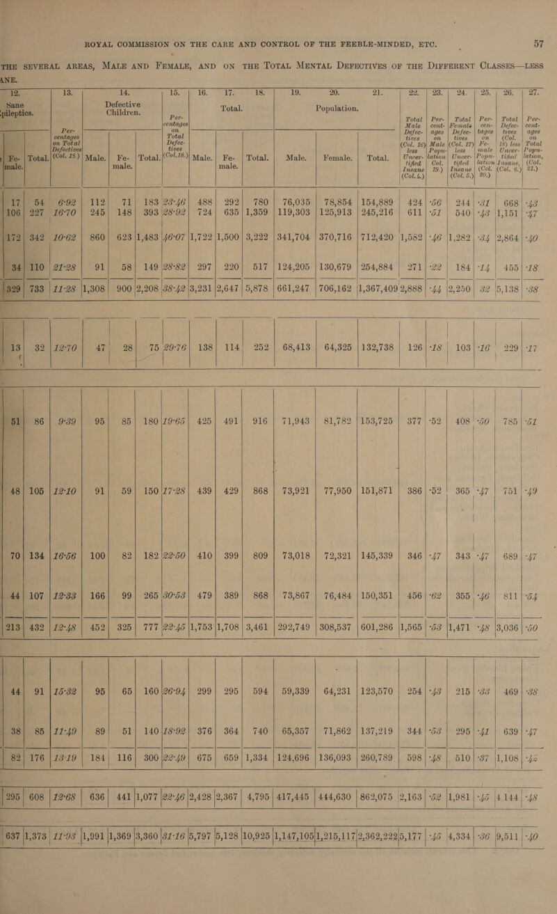                                                                                             ANE. 12, ie. 14. 1d: 16. ie 18. 19. 20. 21 22. 23. 24, Dh: | 26. 27. San Defective : | : Detapkics. Pied rots Total. Population. : Per- Total | Per-| Total | Per- | Total | Per- i centages | Male | cent-|Female| cen- | Defec- | cent- Per- on Defec- | ages | Defec- |tages| tives | ages centages Total tives on tives on (Col. on : on Total Defee- (Col. 16)| Male \(Col. 17)| Fe- | 18) less| Total ; Defectives tives less |Popu-| less | male | Uncer- |Popu- | Fe- | Total.| (0% 25:)| Male.| Fe- | Total. (Col.18.)| Male. | Fe- | Total. Male. | Female. | Total. ae Pre pe (Se an So eal oon jmale. male. male, Vota 19.) nae (Col. \(Col. 6.) 21.) | (Col. 4.) (Col. 5.)| 20.) ) 17} 54 692| 112| 71) 183 23-46) 488] 292] 780 | 76,035 | 78,854 | 154,889 | 424/56 | 244/-37 | 668 | -43 1106| 297 16-70 | 245| 148| 393|28-92| 724] 635 1,359 |119,303 | 125,913 | 245,216 | 611|-52 | 540|-43 1,151 | -47 172| 342 10-62 | 860| 623 |1,483 |46-07 |1,722 |1,500 | 3,222 | 341,704 | 370,716 | 712,420 1,582) -46 [1,282 | -34 2,864) -40 34] 110 27-28 | 91] 58! 149 128-82} 297| 220] 517 | 124,205 |130,679 | 254,884 | 271/-22 | 184/-24 | 455/28 29| 733 | 11-28 |1,308| 900 '2,208 38-42 |3,231 |2,647| 5,878 | 661,247 |706,162 [1,367,409 2,888 | -44 |2,250| 32 [5,138 | -38 7 | | | 13| 32\7270| 47| 28| 75 29-76| 138| 114| 252] 68,413 | 64,325 |132,738 | 126]-z8 | 103|-26 | 299| -z7 ' | | | i \ / | | ies) 86 | 9:39) 951 985| 180l79-65| 425| 491] 916 | 71,943 | 81,782 |153,725 | 3771-52 | 408/30 | 7851-67 “48| 105 |12:10| 91| 59| 150/27-28| 439] 429} 868 | 73,921 | 77,950 |151,871 | 386/-52! 365 +47 | 751 | -49 aw | 70| 134 |16-56 | 100; 82] 182/2250| 410] 399| 809 | 73,018 | 72,321 |145,339 | 346/-47 | 343 -47 | 689|-47 44| 107 | 12-33 | 166| 99| 265|30-53| 479| 389| 868 | 73,867 | 76,484 |150,351 | 456|-62] 355 \-y6e| sill -54 913| 432 | 72-48 | 452| 395| 777 |22-45|1,75311,708 | 3,461 | 292,749 | 308,537 | 601,286 [1,565 |-53 [1,471 -48 [3,036 | -s0 44| 91|15-82| 95| 65| 160/26-94| 299] 295| 594| 59,339 | 64,231 [123,570 | 254|-48 | 215|-33 | 469] -38 38| 85 |17-49| 89] 51| 140\28-92| 376| 364| 740 | 65,357 |- 71,862 | 137,219 ee 295|-41 | 6391-47 | 82| 176 13-19 | 184) 116| 300|22-49| 675| 659| 1,334 | 124,696 | 136,093 | 260,789 598 | -48 510 | -87 {1,108 | -42 | 295 608 ‘1268 | 636 | 441 [1,077 22-46 |2,428 [2,367 | 4,795 | 417,445 444,630 | 862,075 2,163 | 52 1,981 |-45 |4,144| -48 637 1,373 | 11-98 [1,991 1,369 3,360 81-16 5,797 (5,128 10,925 1,147,105 1, 215,117|2,962,222)5,177 IB 4,334 36 |9,511 |-40 