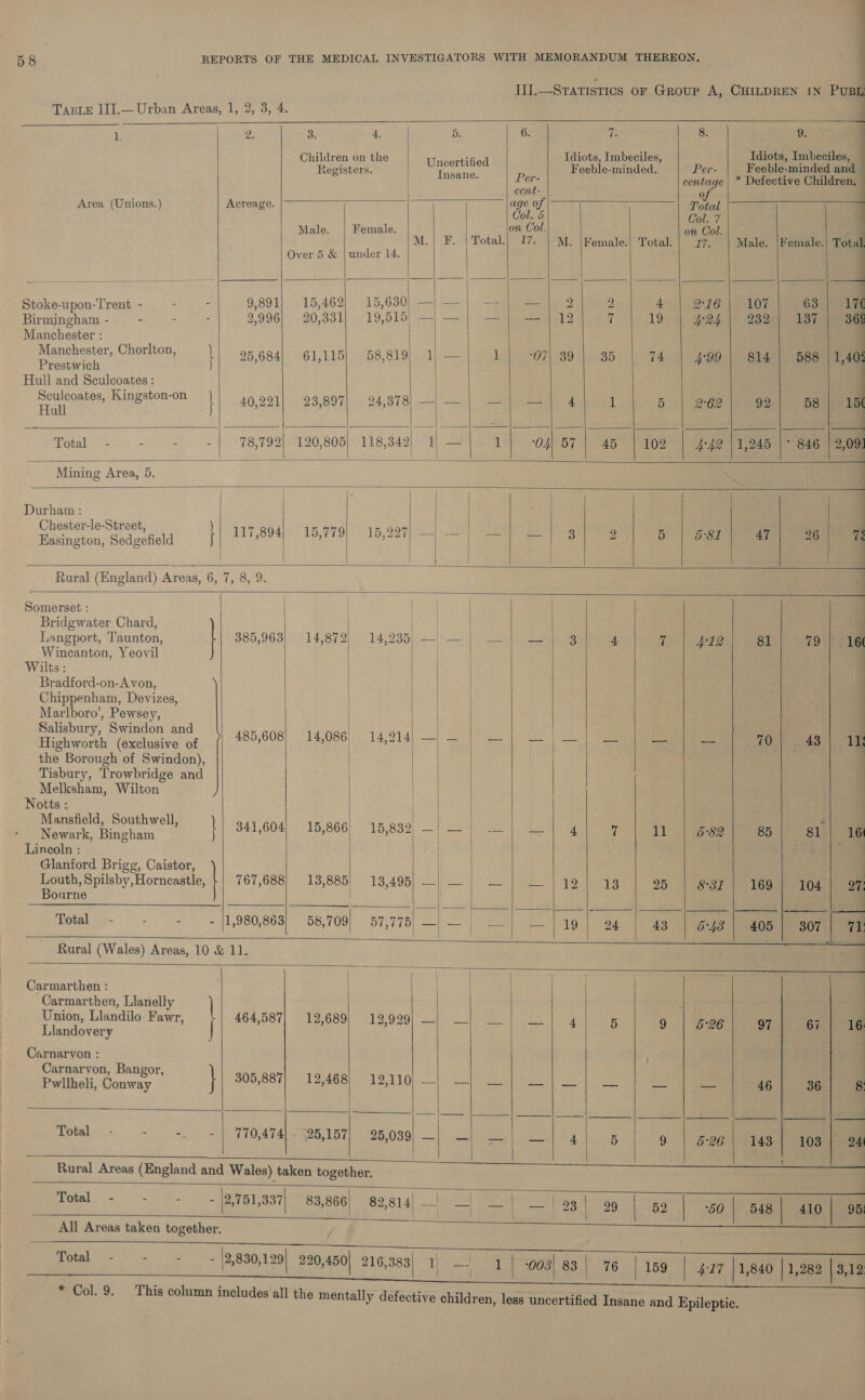                                                                            I: Dp. a 4. D. 6. fe 8. 9. Children on the iticartiGed Idiots, Imbeciles, Idiots, Imbeciles, isters. 7 -mi ‘ i Feeble-minded and | alge a Be ee haces ies ee ¥ Defective Childrand cen Area (Unions.) Acreage. es of Teal 0 Col. 7 Male. | Female. on Col. on Ook M.| F. | Total.) 727. | M. |Female.| Total.| 77. . |Female. Over 5 &amp; | under 14. Stoke-upon-Trent- - = - 9,891} 15,462) 15,630 ~ 2 2 AN DAG AD 63 Birmingham - - - - 2,996} 20,331} 19,515) —,/ —| —| — | 12 af 19 YO4 \ 2327137 366 Manchester : Manchester, Chorlton, | 95,684) 61,115] 58,819| 1/ | 1| 7 39| 35 | 74 | y90)| Bid) bela Prestwich Hull and Sculcoates : Sculcoates, Kingston-on } 40,221| 23,897| 24,378] —| — daleed 5 | 262) 92] 58 Hull Total - - - : 78,792} 120,805} 118,342; 1); — 1 ‘04, 57 | 45 | 102 | 4-42 | 1,245 Mining Area, 5. | Durham : | Chester-le-Street, b F Soe\ci.| Se ; Easington, Sedgefield 117,894, 15,779] 15,227 Ac 30/0 5 | 5-81 | | Rural (England) Areas, 6, 7, 8, 9. 4 ne Somerset : | | | . Bridgwater Chard, | | Langport, Taunton, 385,963).9 14,872). 14,235|:=—|| 1) a 4 7 4:12 81 79 |. 16( Wincanton, Yeovil . Wilts: Bradford-on-A von, Chippenham, Devizes, Marlboro’, Pewsey, Salisbury, Swindon and Hee Highworth (exclusive of rapes USE ae ie -Plpk - a Es Fe 70) 43) U the Borough of Swindon), Tisbury, Trowbridge and Melksham, Wilton ; Notts : | Mansfield, Southwell, : : \ | csc Gisehan | 341,604, 15,866, 15,882) -| —| | —| 4] 7 | Giese 20ers Lincoln : Glanford Brigg, Caistor, Louth, Spilsby, Horncastle, 767,688) “13,885)- -18,498) 22) is See ote ay | Total - - « 11,980,863) 58,709) 57775) —) ee — Rural (Wales) Areas, 10 &amp; 11. Carmarthen : Carmarthen, Llanelly Union, Llandilo Fawr, 404,587) 202,689): 019,990) oy: cee ee Llandovery | ( Carnarvon : { Carnarvon, Bangor, | Pwllheli, Gonwes } 305,887| 12,468) 12,110/-| | _| |_| _ | _ | i SSteeeee es eter Oa oe Total - - 4 TTO,A TA 228 157) 25039) |) een Sei 5 9 5:96 | 1431 103 | 94 Rural Areas (England and Wales) taken together. | : } 1 ae ee '2,751,337| 83,866] 82,814] | | | 93 | 29 Total - - * Col. 9.   |  