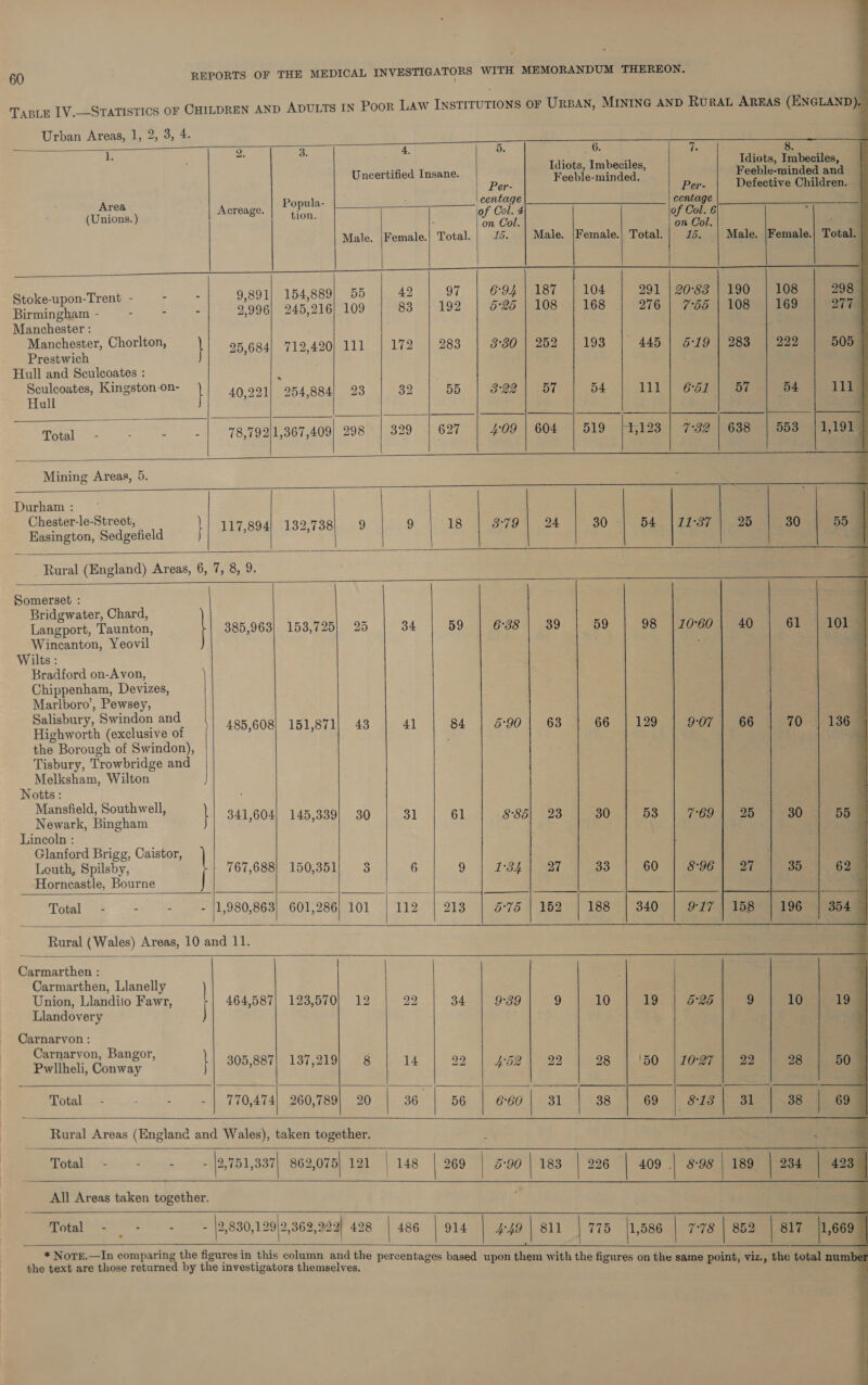 TABLE 1V.—STATISTICS OF CHILDREN AN Urban Areas, 1, 2, 3, 4. THE MEDICAL INVESTIGATORS WITH MEMORANDUM THEREON.   I Area : Acreage. (Unions. ) se  9,891 2,996 Stoke-upon-Trent - Birmingham - Manchester : Manchester, Chorlton, Prestwich Hull and Sculcoates : Sculcoates, Kingston-on- Hull 25,684 921 a ed 40, ma Ge Idiots, Imbeciles, Feeble-minded. 4. 8. Idiots, Imbeciles, Feeble-minded and Defective Children. Uncertified Insane. Per- centage of Col. 4 on Col. Las Per- centage of Col. 6 on Col. 15. Popula- tion.  Female.| Total. Male. |Female.) Total.   187 108 104 16s 291 276 a7 192 108 169 20°83 758 190 108 42 83 6-94 5°25 55 109 154,889 245,216  712,420) 111 283 8:30 | 252 | 193 | 445) 4:29 | 283 | 222 505 254,884 55 822 | 57 54 111-1 Gog ae 54 111          od Total 78,792  9 al ) a 298 i 519 3 | 7-32 | 688 | 553   6 4:09 | 604 41   Mining Areas, 5.  Durham : Chester-le-Strect, Easington, Sedgefield  } 117,894  18 379 30 © 11°37 | 25 132,738  Rural (England) Areas, 6, 7, 8, 9.  Somerset : Bridgwater, Chard, Langport, Taunton, Wincanton, Yeovil Wilts : Bradford on-Avon, Chippenham, Devizes, Marlboro’, Pewsey, Salisbury, Swindon and Highworth (exclusive of the Borough of Swindon), Tisbury, Trowbridge and Melksham, Wilton Notts: | 385,963 485,608  bo or 153,725 34 59 6°38 59 98 | 10°60 151,871] 43 | 41 | 84 | 590| 63 | 66 | 129 | 9-07 | 136   Mansfield, Southwell, Newark, Bingham Lincoln : Glanford Brigg, Caistor, Leuth, Spilsby, Horncastle, Bourne Total 341,604 : - |1,980,863 767,688   145,339} 30 31 61 8°85) 23 30 53 55 150,351 i) 62 — See ee SS  601,286; 101 112    Rural (Wales) Areas, 10 and 11.  Carmarthen : Carmarthen, Llanelly Union, Llandilo Fawr, 464,587 Llandovery Carnarvon : Carnarvon, Bangor, Pwllheli, Conway \}) 305,887  123,570 bo bo 34 io) 9°39 O25 10 195  137,219 14 452   Total 6-60 | 31  90 4 36. 1 58     Total  | 269 | 5:90 | 183 | 226 | 409 | 8-98 | 189 | 234  All Areas taken together. Total  2,830,129    2,362,923 428 | 486 | 914    4-49 | 811 | 775 1,586 | 7°78  852 | 817   