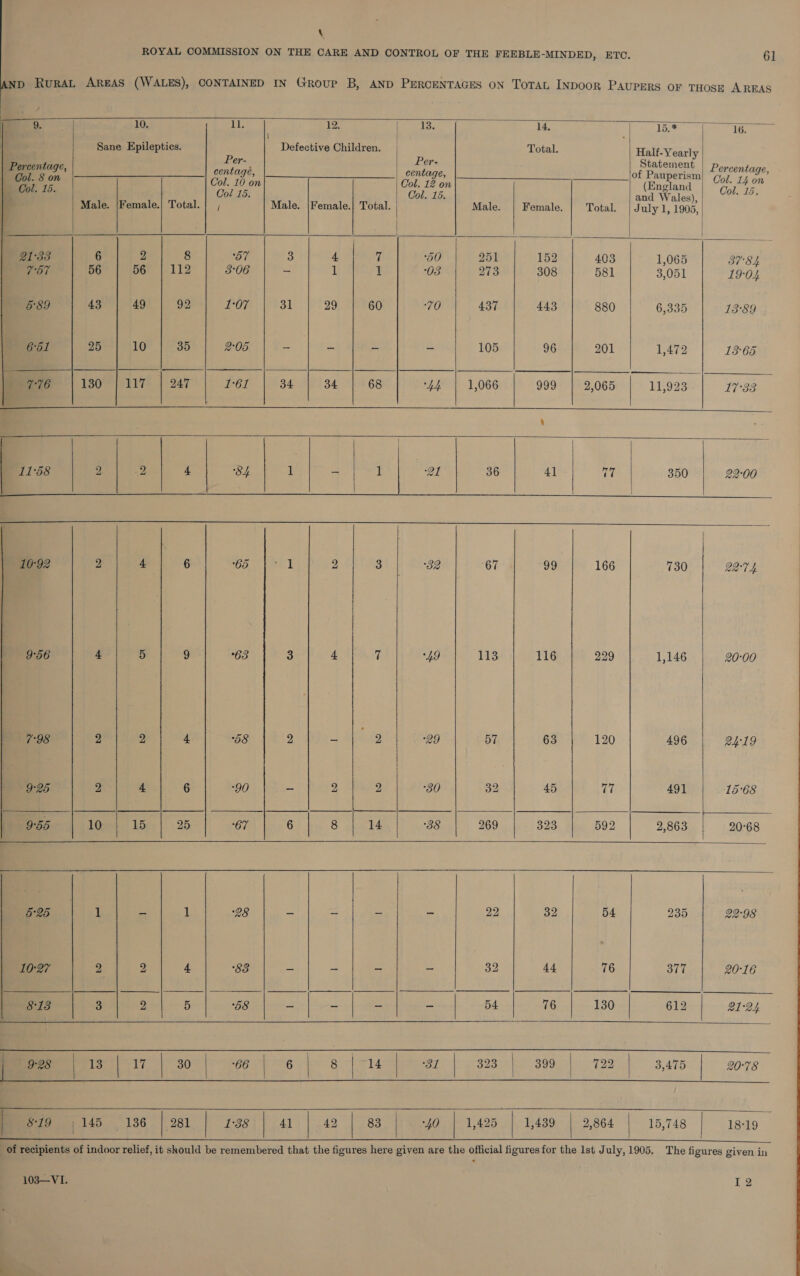 \ 61  9. 10.                    Bie 12, 13. 14, 15.* 16. . . Sane Epileptics. Defective Children. Total. Half-Yearly | Per- Per- Statement P Co Che centage, centage, of Panherien # Grpentoge : Be Gol. 16 Col. 10 on Col. 12 on (England Col. 15 i Col 15. Col. 15. and Wales), | 70 24 Male. |Female.| Total. | , Male. |Female.| Total. Male. | Female. Total. | July 1, 1905, | — 21°33 6 2 8 yg 3 4 7 50 251 152 403 1,065 BU'E4 757 56 56 112 3°06 - i 1 O03 273 308 581 3,051 19°04 589 43 49 92 L:07 31 29 60 70 437 443 880 6,335 13-89 6-51 25 | 10 | 35 205 = = - - 105 96 201 1,472 13°65 776 130 117 247 L161 34 34 68 44 1,066 999 2,065 11,923 17°33 : 11°58 2 ve 4 S4 1 - 1 21 36 4] be 350 22°00                                    10-92 2 m1 6 65 1 2 3 82 67 99 166 730 | 22-74 : 9°56 Pa oe 9 63 3 a ab, ‘49 113 116 229 1,146 20-00 7-98 2 2 4 58 Dee eee coe: 29 BT 63 120 496 24-19 an RE 6 foo) lance &gt; Pox? 2 30 32 45 77 491 15-68 9-55 gat) bic, |) 25 67 6 a had 38 269 323 592 2,863 20:68 505 | 4 - 1 28 2 =&lt; i = 29 32 54. 235 22-98 10-27 2 2 4 saat a 2 39 44 76 377 20:16 | 848 Slo —| 5 on Be | a | = a | Bd | 76 | 130 612 | 21-24 9-28 | 13 | 17 | 30 | 66 | 6 | 8 | 14 | 31 | 323 | 399 | 729 3,475 | 20°78 | 819 | 145 . 136 | 281 | 13s | 41 | 42 | 83 | 40 | 1,425 | 1,439 | 2,864 | 15,748 | 189    103—VI. I2