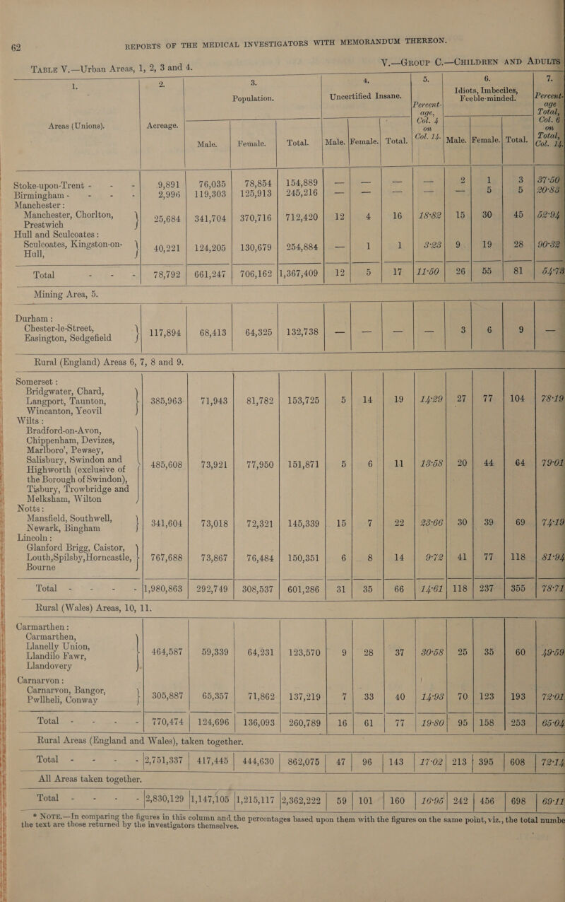  = ee ky Sas TE = a oe AX Pi ie ai eS SF 62 REPORTS OF THE MEDICAL INVESTIGATORS WITH MEMORANDUM THEREON. TABLE V.—Urban Areas, 1, 2, 3 and 4.                1 De 3: 4, oe 6. 7. a . Idiots, Imbeciles, , Population. Uncertified Insane. Feahle ihmaam Perceun | Percent- age age, Total, Areas (Unions). Acreage. a6 4 pre | Male. Female. Total. Male. |Female.| Total. Gol. 27 Male. |Female.| Total. ay) Stoke-upon-Trent - - - 9,891 76,035 78,854 | 154,889 — — a — 2 1 3 Birmingham - - - - 9.996.| 119,803 | 125,913.) 245,216 [iii — — 5 5 Manchester : pianchostor, Chorlton, 95.684 | 341,704 | 370,716 | 712,420| 12] 4 | 16 | 1882} 15) 30 | 45 Prestwich , ? Hull and Sculcoates : pee ees poe ageers \ 40,221 | 124,205 | 130,679 | 254,884) —| 1 1 |) 8:28) 9.1 19.) 28 Total ee Get 78,792 661,247 | 706,162 |1,367,409 | 12 5 At: | £0602) 926 Aiea 81     o&gt; en  Mining Area, 5.   Durham : Chester-le-Street, Q —|.—)| — |) oe Hashigton, Sedgefield }| 117,804 | 68,413 | 64,325 | 132,738 |   Rural (England) Areas 6, 7, 8 and 9.  Somerset : Bridgwater, Chard, Langport, Taunton, Wincanton, Yeovil Wilts : Bradford-on-Avon, Chippenham, Devizes, Marlboro’, Pewsey, Salisbury, Swindon and Highworth (exclusive of the Borough of Swindon), Tisbury, Trowbridge and Melksham, Wilton Notts: Mansfield, Southwell, Newark, Bingham Lincoln : Glanford Brigg, Caistor, Louth,Spilsby, Horncastle, Bourne 385,963-| 71,943 | 81,782 | 153,725 | 5 | 14] 19 | Leeo) 27s aiies10s 341,604 73,018 72,321 | 145,339 15 7 22 | 28:66| 30} 39 69 I~ 73,921 | 77,950 | 151,871| 5)| 6 | WM | 1868) 20) 44 | 64 |} reroes 73,867 | 76,484 | 150,351 | 6|. 8) | 914 || 072) ecient   Total - - - ~- {1,980,863 | 292,749 | 308,537 | 601,286 | 31 | 35 || 66 |'2f67) 1064 2a7emjegos Rural (Wales) Areas, 10, 11.    Carmarthen : Carmarthen, Llanelly Union, AGA.5 ’ Llandilo Fawr, ,587 59,339 64,231 | 123,570 9] 28 37. | 80:68) 25 } Fea 60 Llandovery Carnarvon : Carnarvon, Bangor, Eee Comer |] 305,887 | 65,357 | 71,862 137,219] 7] 38 | 40 | 14-98] 70| 193 | 193             Rural Areas (England and Wales), taken together.  Total - = : :    All Areas taken together.  Total - : - 12,830,129    * Notrr.—In comparing the figures in this column and the text are those returned by the investigators themselves, 