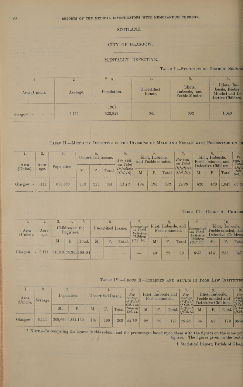 sO ees                                                                  figures.  68 REPORTS OF THE MEDICAL INVESTIGATORS WITH MEMORANDUM THEREON. SCOTLAND. CITY OF GLASGOW. MENTALLY DEFECTIVE. TABLE I,—STATISTICS OF DISTRICT SELECT | = e aa ERY A its a 4, ’ 5. 6. Idan Idiots, Im- . ; Uncertified Ne, becile, Feeble. Area (Union). Acreage. Population. ree Imbecile, and Minded and Im : Feeble-Minded. F : . fective Childre 1901 Glasgow 6,111 623,829 341 392 1,049 TABLE I].—MENTALLY DEFECTIVE IN THE DIVISIONS OF MALE AND FEMALE WITH PERCENTAGE ON te eh eo 3. 4, 5. 6. re Uncertified Insane. Idiot, Imbecile, Pees Idiot, Tabane or Per cent. | and Feeble-minded. “ tT ' i Feeble-minded, and (ent. 6 Area | Acre-| » opulation, on Total D e Defective Children. (Union). | age. M FE. | Total, esectives. efectives. : “a : | (Col.16).| M. Total. | (Col 16).| M. F.. Total t; Gol. Glasgow - | 6,111 623,829 118 223 341 Deis 194 198 392 24°29 620 429 | 1, 049 | 65:0 Taste II.—Group A—CHILDRI ee af paces oe he o) ee 9. 10. hailds ee Percentage| Idiot, Imbecile, and \ Idiot, Imbecile, Viger yes. C asa the Uncertified Insane. |, ,, Total Waablectnce perce Feeble-minded, 4am (Union) age eae Defective Defective, Defective Childre Pe, aa Se Children bra, a M. | F.. |Total.| M. | F.. | Total | (26: | Mo) Posy totale cen ¢anne nn Glasgow - | 6,111 | 54,843) 53,341/logi84) — | — | — met 40 | 29 | 69 | 968 | 414 | 233 | 64% TABLE 1V.—Group B—CHILDREN AND ADULTS IN Poor Law INSTITUTIO bal. 2. : 3. gen D. 5 6. en Ey Population. U : Per- | Idiot, Imbecile and | Per- Idiot, Imbecile, Area Acreage cai a centage| Feebleaminded. | centage| Feeble-minded and (Union). | a pe of Defective Children. a i , T, j | M. Bo MB | otal coe] M. | B | Total. eami,| M. |. | Total Saale 6,111 | 309,669 | 314,160 107 198 805 |52°79 92 79 171 | 29°58 96 82 178 | 30: pes |