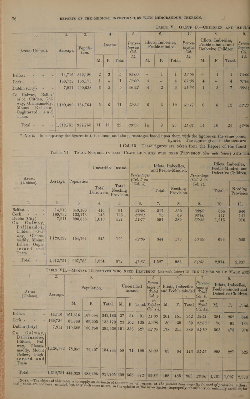    76          8.     in F. | Total.     5. 6. iB Percen-| Idiots, Imbeciles, | Percen- Popula- Jeanne! tage on Feeble-minded. ~ Areas (Unions). Acreage. | 7 Col. ee 14. M.| F. | Total. M. E.. + ‘Total. M. Belfast . - - 14,716 | 349,180 2 3 5 63°00} — 1 13-00 = Cork - : - - | 16 Feo qp as eS ik eee Lael 700 4 - 67-00 Dublin (City) - - 7,911 | 290,638 | 3] 2 5 | 2632) 4° 2 BIBS hi) Co. Galway, Ballin- asloe, Clifden, Gal- way, Glennamaddy, |) 190,392 | 154,764 | 5) 6) 11 | 47-83| 6 6 |1 12 |ser7| 8 Mount Bellew,|| ’ Oughterard, and Tuam. Total - - - 11,312,751 927,755 }1b | 1a 22 | 39:29) 14 9 ‘23 | 42:07| 14                figures.                Idigrardimeenles Idiots, Imbeciles, | Uncertified Insane. 3 hota a Feeble-Minded, and and Feeble-Minded. D : : ee efective Children. Percentages Percentage cae Areas, iy Posniak (Col. 5 on (Col. 8 on (Unions). creage. |Population Tene Col. 7). Total ee AT eta Needing Total: Needing Defectives. P Oe ofa. | Provision. ota | Provision. rovision, a Hee : hi 2. 3. 5. 6. ve 8. 9, 10. 11. Belfast 14,716 | 349,180 416 91 21°90 517 352 68°09 856. 646 Cork: pai. 169,732 | 133,173 145 125, 86°21 75 69 92:00 147 141 Dublin (City) — - 7,911 | 290,638 1,018 527 61°77 591 389 65°82 1,215 976 Co. Galway, Ballinasloe, Clifden, Gal- = Hany. rs 1,120,392 | 154,764 245 129 52°65. 344 173 50°29 696 525 Bellew, Ough- terard and : Tuam ’ Total - 1,312,751 | 927,755 | 1,824 872 47-81 | 1,527 983 64:87 2,914 9 8% a                          ie | 2. 3. 4, D: Gea eB U ahd Percen- Idiots. I 1 7 Percen- : ncertifie tages of lots, Imbecules tages o eee Population. Insane, Total and Feeble-minded to 4 (Unions), | Acreage. Coleg] 1 pee ae on on * M, F, Total. | M.| F. |Total.|/Zotal or} M. F. |Total.| Zotal ene Cee 2) nF Col. 14. Belfast - - | 14,716 | 161,616 187,564 | 349,180} 37] 54] 91 |27-00 | 201 |.151 | 352 4251 Cork - 169,732 | 63,968 | 69,205 |133,173| 23/102| 195 |39-06 | 30| 39| 69 \er-56- Dublin (City) 7,911 | 140,388 | 150,250 | 295,638|191|336| 527 | 32-65 | 178 | 211 | 389 24°10 Co. Galway, Ballinasloe, Clifden, Gal- way, Glenna- ae ett ae bi maddy, Mount 1,120,392) 78,357 | 76,407 | 154,764 58| 71] 199 18°32 | 89 | 84] 173 | 24-57 Bellew, Ough- Pew terard and Tuam * or 5 Anperenits alee Total~° ‘= - }1,312,751) 444,329 483,426 | 927,755] 309 | 563 872 | 25°16 | 498 | 485 | 983 | 28°36 Nore.—The object of this table is to su : :    8. Idiots, Imbeciles, -  Feeble-minded and ‘ Defective Children. M. F. | Total. 384 | 262 | 646° 76 65 |) *f4aa 503 | 473 | S769 298 O37 525   ~£01    