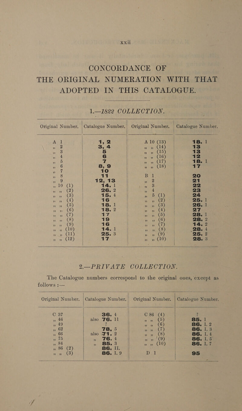 | CONCORDANCE OF THE ORIGINAL NUMERATION WITH THAT ADOPTED IN THIS CATALOGUE.  1.—1822 COLLECTION.       Original Number, | Catalogue Number. 1 Original Number. | Catalogue Number. A, Jl 1,2 | A 10 (13) 18. 1 » 2 3, 4 | » » (14) 13 » 3 5 | » ne (LS) 13 » of 6 » » (16) 12 ” 5 7 | a3) 39) (17) | 18. 1 ” 6 8, 9 O99 (18) 17 heey | 10 ety 11 B l 20 ue 12,13 wos 21 se? er 14, 1 ee 22 ea) (2) 26. 2 ” 4 23 » 9 (3) 15.4 » 5 (1) 24 $1 89 (4) 16 Sims td (2) 25. 1 sta ae 18. » » (3) 26. | Uy td (6) 138. 2 Yk ee 1 (4) 27 » oo» (7) 17 » 9 (5) 28. | » 9» (8) 19 | nm. 3 (0) ed 28. 2 Eo a) (9) 16 23) a3 (7) 14, 2 pci 14. 1 ncekavee eee 28. 4 wing ALE) 25. 3 ” Ge: 25. 2 » » (12) 17 » 1» (10) | 28. 3  2—PRIVATE COLLECTION. The Catalogue numbers correspond to the original ones, except as follows :—      Original Number, | Catalogue Number. Original Number. | Catalogue Number. C 37 36.4 | C86 (4) ? a 46 also 76. 11 | +9, 9s (5) 85. 1 » 49 ? i der re ict | 86. I. 2 ” 62 78, 5 1 cS let (7) 86. I, 3 5, 66 also 714. 2 | Pet ag ¥1 8G. I. 4 yy 75 ,» £6, 4 » C9) 8G. 1.5 ” 84 ” 85. 3 | Tee, (10) 86. ti i ” 86 (2) 86. LI. | mo” (3) 86. I. 9 | AU en | 95  