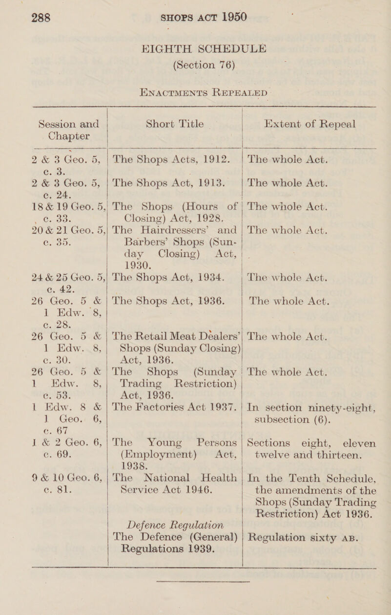 Session and Chapter @. me 2 &amp; 3 Geo. 5, c. 24. Cook ©, oo. 24 &amp; 25 Geo. 5, e. 42. 26 Geo. 5 &amp; i Raw 8 c. 28. 26 Geo. 5. &amp; Baw nS: Cnau: 26 Geo. 5 &amp; L.. Bidw. 8; 6.53. 1 Edw. 8 &amp; 1 Geo.: 6, ec. 67 I &amp; 2 Geo. 6, c. 69. 9 &amp; 10 Geo. 6, CL SL: (Section 76) Short Title — The Shops Acts, 1912. The Shops Act, 1913. Closing) Act, 1928. The Hairdressers’ and Barbers’ Shops (Sun-  day Closing) Act, |  1930. The Shops Act, 1934. The Shops Act, 1936. The Retail Meat Dealers’ Shops (Sunday Closing) Act, 1936. | The Shops (Sunday | Trading Restriction) Act, 1936.   The Factories Act 1937. Persons Act, The Young (Employment) 1938 The N ational Health Service Act 1946.  Defence Regulation The Defence (General) Regulations 1939. Extent of Repeal  The whole Act. The whole Act. The whole Act. The whole Act. The whole Act. The whole Act. The whole Act. In section ninety-eight, subsection (6). Sections eight, eleven twelve and thirteen. In the Tenth Schedule, the amendments of the Shops (Sunday Trading Restriction) Act 1936. Regulation sixty AB.