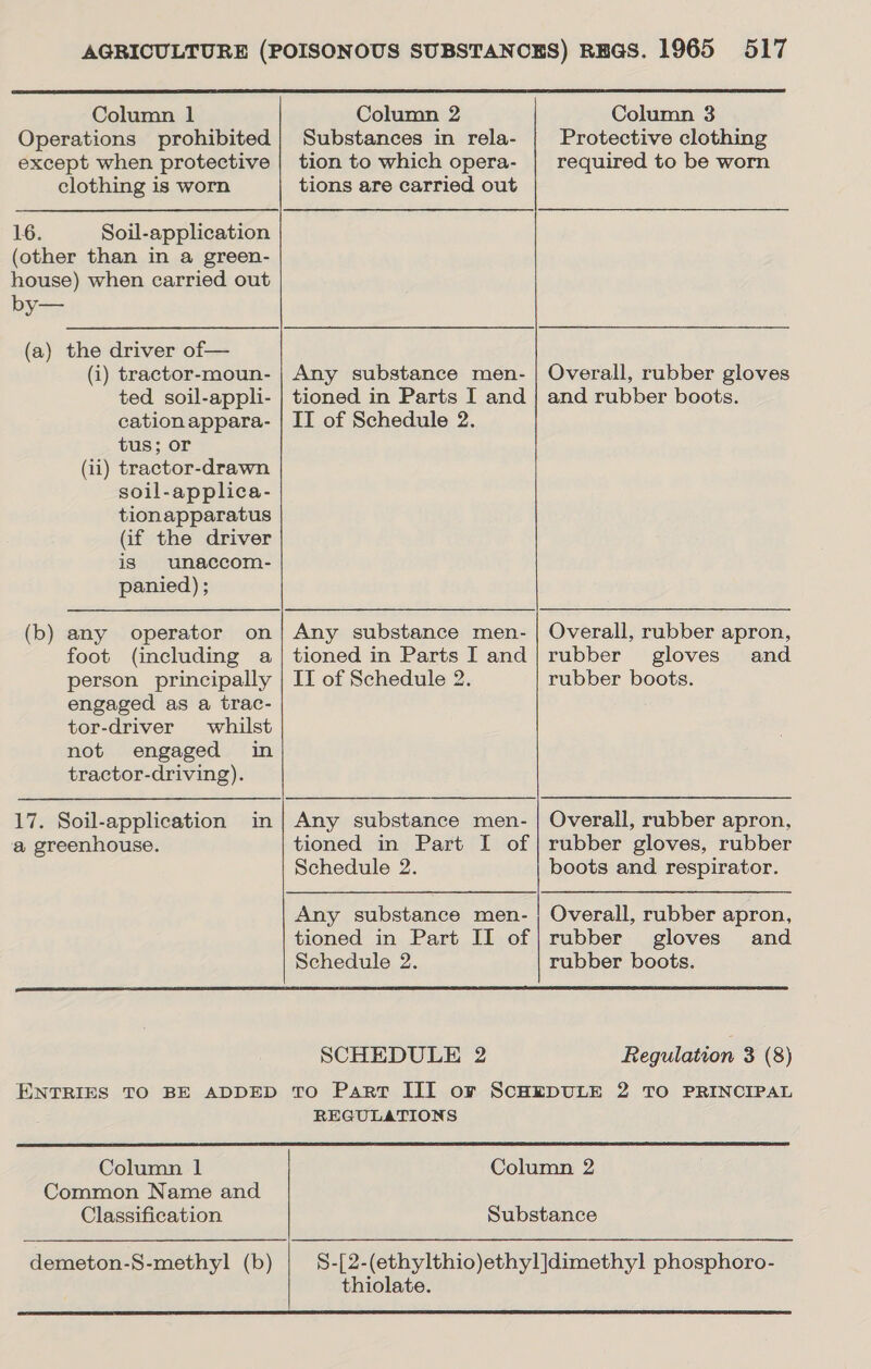  Column 1 Operations prohibited except when protective clothing is worn 16. Soil-application (other than in a green- house) when carried out by— (a) the driver of— (i) tractor-moun- ted soil-apphi- cation appara- tus; or (ii) tractor-drawn soil-applica- tionapparatus (if the driver is unaccom- panied) ; foot (including a person principally engaged as a trac- tor-driver whilst not engaged in tractor-driving). 17. Soil-application in a greenhouse. Column 2 Substances in rela- tion to which opera- tions are carried out Any substance men- tioned in Parts I and IT of Schedule 2. tioned in Parts I and II of Schedule 2. tioned in Part I of Schedule 2. tioned in Part II of Schedule 2. Column 3 Protective clothing required to be worn Overall, rubber gloves and rubber boots. rubber gloves and rubber boots. rubber gloves, rubber boots and respirator. rubber gloves and rubber boots.  SCHEDULE 2 Regulation 3 (8) REGULATIONS  Column 1 Common Name and Classification thiolate. 