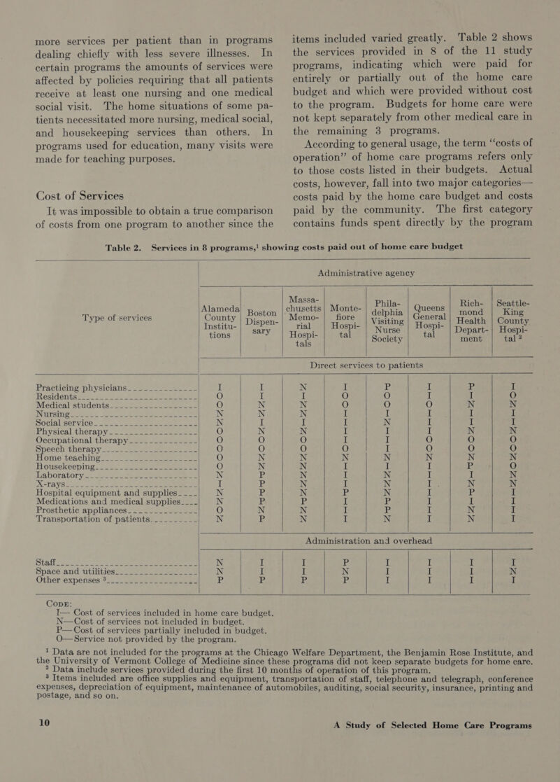 more services per patient than in programs dealing chiefly with less severe illnesses. In certain programs the amounts of services were affected by policies requiring that all patients receive at least one nursing and one medical social visit. The home situations of some pa- tients necessitated more nursing, medical social, and housekeeping services than others. In programs used for education, many visits were made for teaching purposes. Cost of Services It was impossible to obtain a true comparison of costs from one program to another since the items included varied greatly. Table 2 shows the services provided in 8 of the 11 study programs, indicating which were paid for entirely or partially out of the home care budget and which were provided without cost to the program. Budgets for home care were not kept separately from other medical care in the remaining 3 programs. According to general usage, the term ‘“‘costs of operation” of home care programs refers only to those costs listed in their budgets. Actual costs, however, fall into two major categories— costs paid by the home care budget and costs paid by the community. The first category contains funds spent directly by the program             Table 2. Services in 8 programs,! showing costs paid out of home care budget Administrative agency Massa- , 7 Alameda} pogton |. chusetts Monte- ee Queens ee 7m porte, Type of services County Tice Memo- fiore Vigitin General Health eats Institu- A ie y rial Hospi- Nuts - Hospi- Depart-| Hospi- tions Hoey tal Society tal et tal 2 Direct services to patients Eracricin gph ysicians === a= ame = I if N I iP I P i FRGSICenibs tes be a 2 eee O I I O O il I O Medicalistudents: 22.2.2 = saeeees O N N O O O N N INUITSING ees See es eee eee N N N I I I I I POCINL SOPVICO. 054 eee eee eo N I I I N I I I Physical therapy 2° os.) 2 ee ee eee O N N I i! I N N Occupational therapy_____________- O O O I I O O O Speech Therapy tee Meee eee O O O O I O O O Home téaching= 25. eee eee O N N N N N N N Housekesping. 152). the ese O N N i I I 12 O Labotatory,. -.22 scutes e N hi N I N I I N RATA Y Gig eo te ae ee ee I 1g N I N ‘io N N Hospital equipment and supplies - __- N i * N le N I P - Medications and medical supplies___- N Ly iy I P I I I Prosthetic appliances. —.._....-___- O N N I Ie if N I Transportation of patients._________ N P N I N I N I Administration and overhead Stal sell. See eee eee N I I ie I I I I Space and. utilitiesss= eae see ae eee N I I N il I I N Other“expenses #22 4.. eee ee ea one 12 Le Ie 12 iI it it I      CopBE: I— Cost of services included in home care budget. N—Cost of services not included in budget. P— Cost of services partially included in budget. O—Service not provided by the program.    postage, and so on.