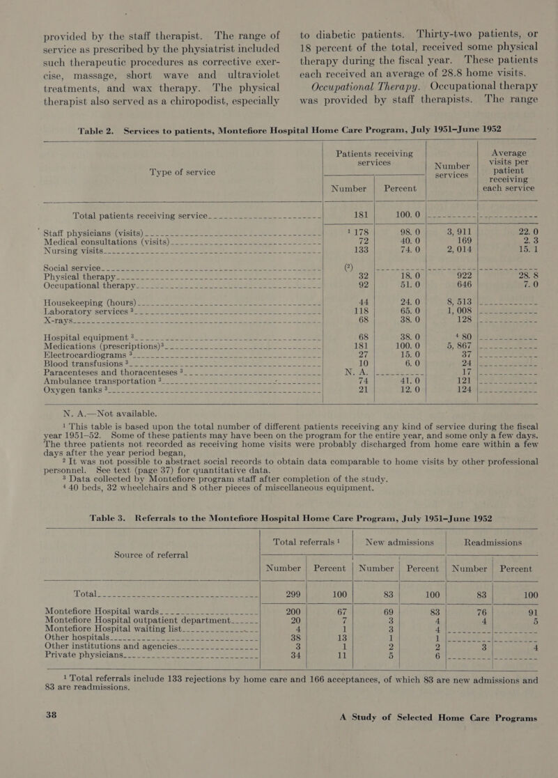 provided by the staff therapist. The range of service as prescribed by the physiatrist included such therapeutic procedures as corrective exer- cise, massage, short wave and_ ultraviolet treatments, and wax therapy. The physical therapist also served as a chiropodist, especially Table 2.   Type of service     Total patients 7ecelvine Services. = aoe eee ee Staff piipereratis\(wisite) ove a ee le eer, SU Mek ee os. 2 eee Medicaltcensultations: (Visits) =.= e” See ee ee ee eee IN Orsini eSvisl(S 2 Sees ieee eS a ee ee eee eee on Socialysenvice tee es oe ee Ae ee 2. ee Physicalgthera py2eee seater ae ee ee ee ee ees Occupational thera p yee. oe oe ee ee eee ee Ce ee Housekeeping (hours) sees cet nee Se oe eee eae ee Liab OLatOrvesCrVICeSie Serene ee te Os ee es Cee 2. ene XHP ays Hoe See in aes ats Spe 2 oe ee eet bee Hospitaliequipmient 320 2s: ae Soe Se eee eee =. J ee eee Medications ;(presorip tl ons))o oscars eee ee ee pe ee oe BICCTLOCATCIO STAIN Soe eee ee ee ee ere ps re Blood iiranstusions: see cae week ee ee, Lee eee es, eee Paracentesessand thoracentesesxs= oe = see ee See Ambulance Transporta vlon vase ees. re ee ee oe ee Oxygentianks* Sees Sarita! ee Oe ie Saee eeeeer tS ee      Patients receiving Average services visits per at Number | “patient S receiving Number Percent each service 181 100: 0 ee eee 1178 98. 0 3, 911 22. 0 72 40. 0 169 2.3 133 74. 0 2,014 i Ab (2) Blok Ss a eile ee ol 32 18. 0 922 28. 8 92 51.0 646 fis) 44 24. 0 82513 tee = eee 118 65. 0 1; 008 :'| Ree Sees 68 38. 0 [28 a. wea eee 68 38. 0 4c: QQigt 22 et Seeete 181 100. 0 DD, SON ss ees 27 1550 31 Wee ee eee 10 6. 0 DA Bhaghr's Of 8 ole Ae INVEA. | Lee ee ee WB (at [rs ag ce aia 74 41.0 121 ee Bee 21 12.0 | 24a Se eee eit   N. A.—Not available.  year 1951—52. days after the year period began, personnel. See text (page 37) for quantitative data.        Table 3. Referrals to the Montefiore Hospital Home Care Program, July 1951-June 1952 Total referrals ! New admissions Readmissions Source of referral Number | Percent | Number | Percent | Number | Percent Total. ceo eee ee: ee 299 100 83 100 100 Montefiore: Hospital wards 22522) sess. ae 200 67 69 83 91 Montefiore Hospital outpatient department_____-_ 20 7 3 4 5 Montefiore Hospital waiting list_____________ ee 4 1 3 42 Sos ee aol 2 ees Other hospitals3::22/) See ee ee ee 38 13 1 i I) (ek eee BOs | Slew Other institutions and agencies_________________ 3 1 2 2 4 PIVate: PHYSICIANS Sees ae eee 34 iG 5 G22 eee So ee        83 are readmissions. 338