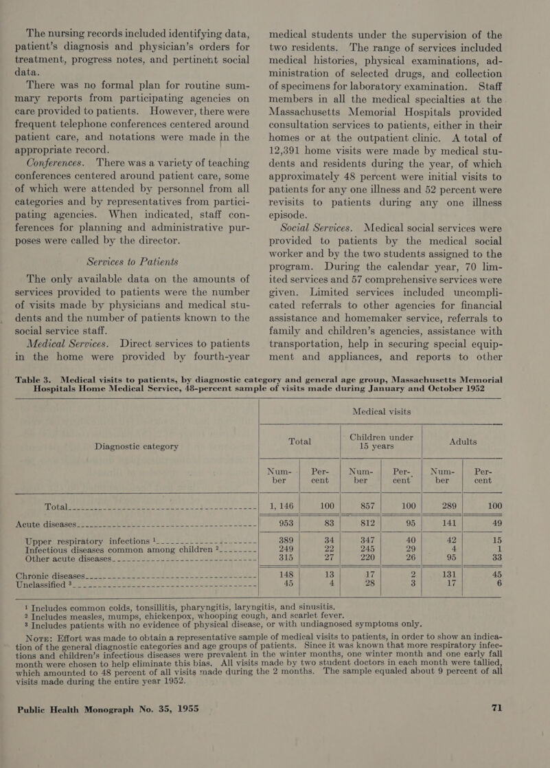 The nursing records included identifying data, patient’s diagnosis and physician’s orders for treatment, progress notes, and pertinent social data. There was no formal plan for routine sum- mary reports from participating agencies on care provided to patients. However, there were frequent telephone conferences centered around patient care, and notations were made in the appropriate record. Conferences. ‘There was a variety of teaching conferences centered around patient care, some of which were attended by personnel from all categories and by representatives from partici- pating agencies. When indicated, staff con- ferences for planning and administrative pur- poses were called by the director. Services to Patients The only available data on the amounts of services provided to patients were the number of visits made by physicians and medical stu- dents and the number of patients known to the social service staff. Medical Services. Direct services to patients in the home were provided by fourth-year medical students under the supervision of the two residents. The range of services included medical histories, physical examinations, ad- ministration of selected drugs, and collection of specimens for laboratory examination. Staff members in all the medical specialties at the Massachusetts Memorial Hospitals provided consultation services to patients, either in their homes or at the outpatient clinic. &lt;A total of 12,391 home visits were made by medical stu- dents and residents during the year, of which approximately 48 percent were initial visits to patients for any one illness and 52 percent were revisits to patients during any one illness episode. Social Services. Medical social services were provided to patients by the medical social worker and by the two students assigned to the program. During the calendar year, 70 lim- ited services and 57 comprehensive services were given. Limited services included uncompli- cated referrals to other agencies for financial assistance and homemaker service, referrals to family and children’s agencies, assistance with transportation, help in securing special equip- ment and appliances, and reports to other Diagnostic category  Medical visits   AN GTO TRESS 2 Se W'S LS ee oe ee ae Upper respiratory infections 1____--- ee eee Infectious diseases common among children ?___-~-_-- WMiphermaciioudiseises. see ee. ts Soe eas ee a Clnidevairin ge VETer Se ee Se, a ee ee ee ee ‘Una BYE 6 It eee ee Se eee ee oe ae eee         Children under Total 15 years Adults Num- Per- Num- Per-. | Num- Per- ber cent ber cent ber cent 1, 146 100 857 100 289 100 953 83 | 812 95 141 49 389 34 347 40 42 15 249 22, 245 29 | 4 1 315 Qi 220 26 95 33 148 13 Wd y 131 45 45 4 28 3 17 6       Nore: Effort was made to obtain a representative sample of medical visits to patients, in order to show an indica- tion of the general diagnostic categories and age groups of patients. Since it was known that more respiratory infec- tions and children’s infectious diseases were prevalent in the winter months, one winter month and one early fall month were chosen to help eliminate this bias. All visits made by two student doctors in each month were tallied, which amounted to 48 percent of all visits made during the 2 months. The sample equaled about 9 percent of all visits made during the entire year 1952.