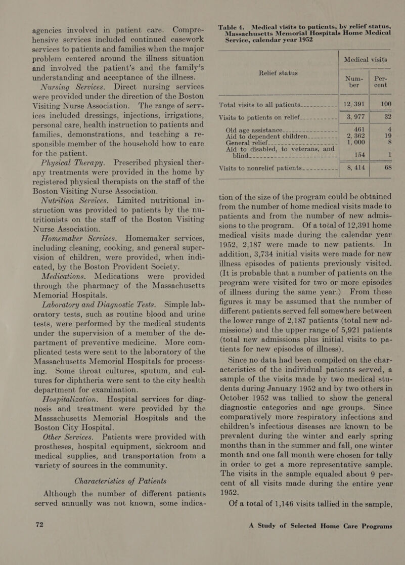 hensive services included continued casework services to patients and families when the major problem centered around the illness situation and involved the patient’s and the family’s understanding and acceptance of the illness. Nursing Services. Direct nursing services were provided under the direction of the Boston Visiting Nurse Association. The range of serv- ices included dressings, injections, irrigations, personal care, health instruction to patients and families, demonstrations, and teaching a re- sponsible member of the household how to care for the patient. Physical Therapy. Prescribed physical ther- apy treatments were provided in the home by registered physical therapists on the staff of the Boston Visiting Nurse Association. Nutrition Services. Limited nutritional in- struction was provided to patients by the nu- tritionists on the staff of the Boston Visiting Nurse Association. Homemaker Services. Homemaker services, including cleaning, cooking, and general super- vision of children, were provided, when indi- cated, by the Boston Provident Society. Medications. Medications were provided through the pharmacy of the Massachusetts Memorial Hospitals. Laboratory and Diagnostic Tests. Simple lab- oratory tests, such as routine blood and urine tests, were performed by the medical students under the supervision of a member of the de- partment of preventive medicine. More com- plicated tests were sent to the laboratory of the Massachusetts Memorial Hospitals for process- ing. Some throat cultures, sputum, and cul- tures for diphtheria were sent to the city health department for examination. Hospitalization. Hospital services for diag- nosis and treatment were provided by the Massachusetts Memorial Hospitals and the Boston City Hospital. Other Services. Patients were provided with prostheses, hospital equipment, sickroom and medical supplies, and transportation from a variety of sources in the community. Characteristics of Patients Although the number of different patients served annually was not known, some indica- Table 4. Medical visits to patients, by relief status, Massachusetts Memorial Hospitals Home Medical Service, calendar year 1952         Medical visits Relief status i ed ae Num- | Per- ber cent Total visits to all patients________--- 12, 391 100 Visits to patients on relief_____-_---- Bh eArE 32 Old. agé-assistance 4. -uluegs. Poa 461 4 Aid to dependent children___- ~~~ ~~ 2, 362 19 General*relief-2 63 4u he Sasa es 1, 000 8 Aid to disabled, to veterans, and blind Soran 2 = 825 Sa 154 1 Visits to nonrelief patients__-_-_---- 8, 414 68    tion of the size of the program could be obtained from the number of home medical visits made to patients and from the number of new admis- sions to the program. Of a total of 12,391 home medical visits made during the calendar year 1952, 2,187 were made to new patients. In addition, 3,734 initial visits were made for new illness episodes of patients previously visited. (It is probable that a number of patients on the program were visited for two or more episodes of illness during the same year.) From these figures it may be assumed that the number of different patients served fell somewhere between the lower range of 2,187 patients (total new ad- missions) and the upper range of 5,921 patients (total new admissions plus initial visits to pa- tients for new episodes of illness). Since no data had been compiled on the char- acteristics of the individual patients served, a sample of the visits made by two medical stu- dents during January 1952 and by two others in October 1952 was tallied to show the general diagnostic categories and age groups. Since comparatively more respiratory infections and children’s infectious diseases are known to be prevalent during the winter and early spring months than in the summer and fall, one winter month and one fall month were chosen for tally in order to get &amp; more representative sample. The visits in the sample equaled about 9 per- cent of all visits made during the entire year 1952. Of a total of 1,146 visits tallied in the sample,