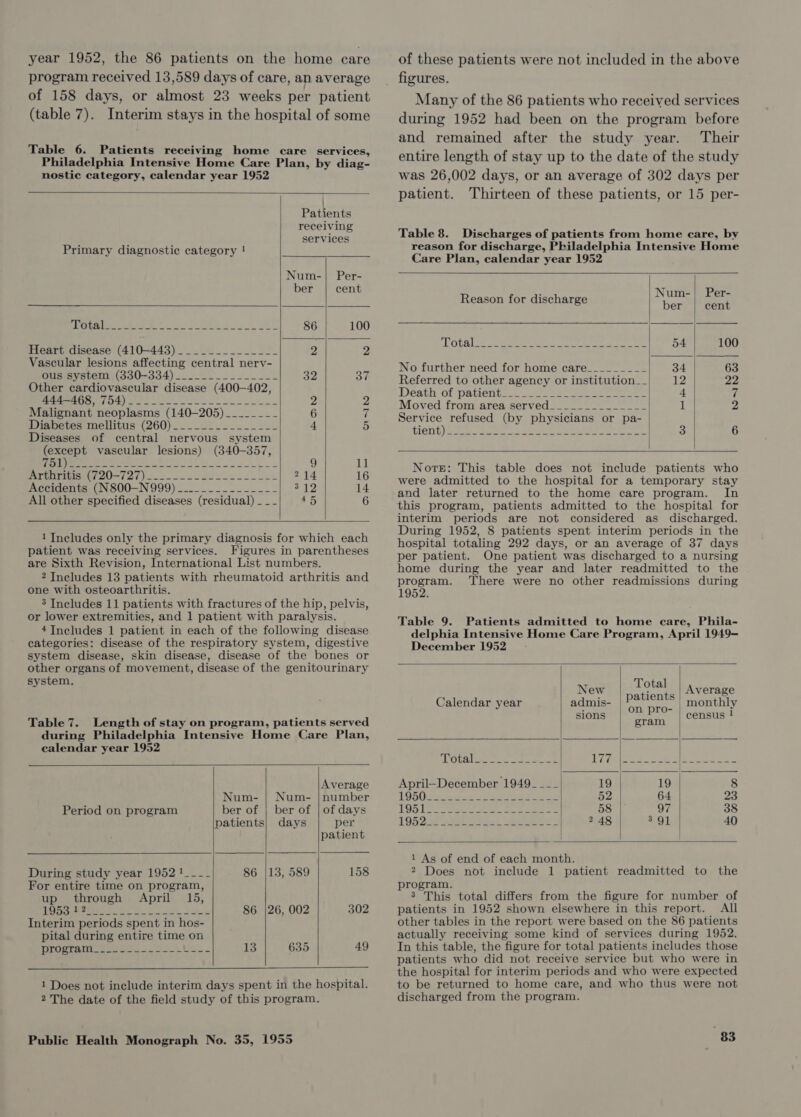 year 1952, the 86 patients on the home care program received 13,589 days of care, ap average of 158 days, or almost 23 weeks per patient (table 7). Interim stays in the hospital of some Table 6. Patients receiving home care services, Philadelphia Intensive Home Care Plan, by diag- nostic category, calendar year 1952   | Patients receiving services Primary diagnostic category ! Num-| Per- ber cent    Ghote Bae ae eat on eee A 86 100 Heart disease (410-443) _____________-_ 2 2 Vascular lesions affecting central nerv- ous system, (330-334) __.---__.--_-.- 3 37 Other cardiovascular disease (400-402, MAA AOS EOL) arte cane Se ee oe 2 2 Malignant neoplasms (140—205)________ 6 7 Diabetes mellitus’ (260). -22..-=.- 252 4 5 Diseases of central nervous system (except vascular lesions) (340-357, 1 en eee ee ene eee ee Tae s 9 11 Arinnintotw20—12 1 joo ote = ac oo wee 214 16 Accidents (N800—N999) __._____.______ a2 14 All other specified diseases (residual) - _- 45 6    1 Includes only the primary diagnosis for which each patient was receiving services. Figures in parentheses are Sixth Revision, International List numbers. 2 Includes 13 patients with rheumatoid arthritis and one with osteoarthritis. 3 Includes 11 patients with fractures of the hip, pelvis, or lower extremities, and 1 patient with paralysis. 4 Includes 1 patient in each of the following disease categories: disease of the respiratory system, digestive system disease, skin disease, disease of the bones or other organs of movement, disease of the genitourinary system. Table 7. Length of stay on program, patients served during Philadelphia Intensive Home Care Plan, calendar year 1952   Average Num- | Num- |number Period on program ber of | ber of | of days patients) days per patient During study year 1952 1___- 86 |13, 589 158 For entire time on program, up through April 15,  SO Dat eEe ce 2 hs a he 86 |26, 002 302 Interim periods spent in hos- pital during entire time on WPOOTAI ween tes USS 13  635 49  1 Does not include interim days spent in the hospital. 2 The date of the field study of this program. Public Health Monograph No. 35, 1955 of these patients were not included in the above figures. Many of the 86 patients who received services during 1952 had been on the program before and remained after the study year. Their entire length of stay up to the date of the study was 26,002 days, or an average of 302 days per patient. Thirteen of these patients, or 15 per- Table 8. Discharges of patients from home care, by reason for discharge, Philadelphia Intensive Home Care Plan, calendar year 1952  Num-| Per- Reason for discharge ber cent     Lota St eter ened See 54 100 No further need for home care_________ 34 63 Referred to other agency or institution__| 12 22 Death of patients st oe. ene ee 4 7 Moved from area served______-_---__-_ il 2 Service refused (by physicians or pa- TiCTib) eee eee ok oh eee ee eee 3 6    Notre: This table does not include patients who were admitted to the hospital for a temporary stay and later returned to the home care program. In this program, patients admitted to the hospital for interim periods are not considered as discharged. During 1952, 8 patients spent interim periods in the hospital totaling 292 days, or an average of 37 days per patient. One patient was discharged to a nursing home during the year and later readmitted to the program. There were no other readmissions during 1952. Table 9. Patients admitted to home care, Phila- delphia Intensive Home Care Program, April 1949- December 1952    New ies Average Calendar year admis- a a monthly sions ee census ! Ota laos cae BA os es ha || AE April-December 1949____ 19 19 8 196 Qe see ee 6 WS Fen 52 64 23 ‘| 95 Jae ee. ee eee 58 | 97 38 LQ52:oF Serato 2 48 391 40     1 As of end of each month. 2 Does not include 1 patient readmitted to the program. 3 This total differs from the figure for number of patients in 1952 shown elsewhere in this report. All other tables in the report were based on the 86 patients actually receiving some kind of services during 1952. In this table, the figure for total patients includes those patients who did not receive service but who were in the hospital for interim periods and who were expected to be returned to home care, and who thus were not discharged from the program.