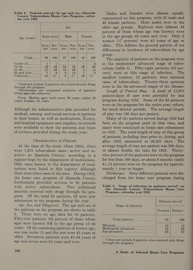 County Tuberculosis Home Care Program, calen- dar year 1952  Sex  Both sexes Male Female Age (years) Num-}| Per- |Num-| Per- |Num-| Per- ber | cent | ber | cent} ber | cent          ‘Lotalaaees 93 | 100 47 | 100 46 100 Under: 1) aaa 1 1 Kis (eS eS a 1 3 15-443 ae 52 68 23 56 29 80 45-6422 2 eee 17 22 ily 29 5 14 65 and over_-_-_-_- 7 9 6 15 1 33 Unknowneseoees 16 | () 6 | () Owe (4)      1 Does not include 2 patients who received only drugs through the program. * Percentages are computed exclusive of patients whose ages are unknown. Nore: Median ages: both sexes, 36 years; males, 43 years; females, 31 years. Although the administrative plan provided for medical, nursing, and social services to patients in their homes, as well as medications, X-rays, and hospital equipment and supplies, no records were available to show the amounts and types of services provided during the study year. Characteristics of Patients At the time of the study (June 1953), there were 1,675 tuberculosis cases—active and in- active—in Alameda County, according to a register kept by the department of institutions. Only cases known to the department of insti- tutions were listed in this register, although there were other cases in the area. During 1952, the home care program of Alameda County Institutions provided services to 93 patients with active tuberculosis. Two additional patients received only drugs through the pro- gram. Of the total 93 patients, 52 were new admissions to the program during the year. Age, Sex, and Diagnosis. The age and sex of the patients on the program are shown in table 2. There were no age data for 16 patients. Fifty-two patients (68 percent of those whose ages were known) fell in the age group 15—44 years. Of the remaining patients of known age, one was under 15 and the rest were 45 years or older. Seventeen patients were 45-64 years of age and seven were 65 years and over. 102 represented on this program, with 47 male and 46 female patients. More males were in the older age groups. Eighteen men (almost 44 percent of those whose age was known) were in the age groups 45 years and over. Only 6 women (17 percent) were 45 years of age or older. This follows the general pattern of sex differences in incidence of tuberculosis by age group. The majority of patients on the program were in the moderately advanced stage of tuber- culosis (table 3). Fifty-eight patients (62 per- cent) were at this stage of infection. The smallest number, 12 patients, were minimal cases of tuberculosis. Twenty-three patients were in the far-advanced stages of the disease. Length of Patient Stay. &lt;A total of 13,973 patient-days of care were provided by this program during 1952. Some of the 93 patients were on the program for the entire year; others, for much shorter periods. The average length of stay was 150 days per patient. Many of the patients served during 1952 had been on the program prior to that time, and many were continued on home care subsequent to 1952. The total length of stay of this group of patients, including time prior to, during, and after 1952, amounted to 26,821 days. The average length of stay per patient was 288 days, or almost double the time for 1952. Thirty- nine percent of the patients were on the program for less than 180 days, or about 6 months (table 4); 33 percent were on the program for approxi- mately 1 year or longer. Discharges. Sixty different patients were dis- charged from the home care program during Table 3. Stage of infection in patients served! on the Alameda County Tuberculosis Home Care Program, calendar year 1952  Patients served Stage of infection Number | Percent  ‘Total patients. 020.4 eee 93 100 Manin al ha. Se oe ee 12 13 Moderately advanced____________ 58 62 Hatiadvyanced 25) ne sare ae 23 25   1 Does not include 2 patients who received only drugs through the program.