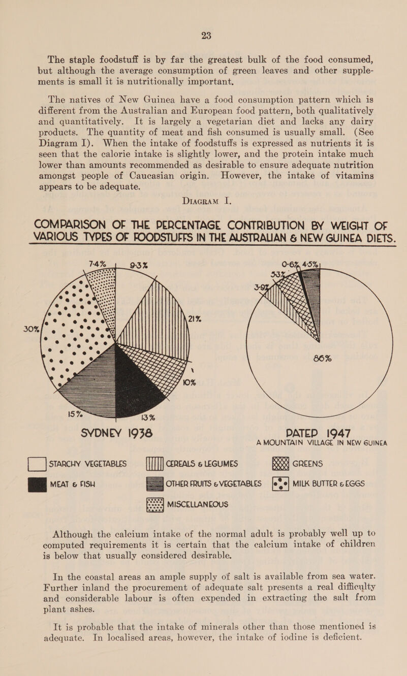 The staple foodstuff is by far the greatest bulk of the food consumed, but although the average consumption of green leaves and other supple- ments is small it is nutritionally important. The natives of New Guinea have a food consumption pattern which is different from the Australian and European food pattern, both qualitatively and quantitatively. It is largely a vegetarian diet and lacks any dairy products. The quantity of meat and fish consumed is usually small. (See Diagram I). When the intake of foodstuffs is expressed as nutrients it is seen that the calorie intake is slightly lower, and the protein intake much lower than amounts recommended as desirable to ensure adequate nutrition amongst people of Caucasian origin. However, the intake of vitamins appears to be adequate. Diagram LI. COMPARISON OF THE PERCENTAGE CONTRIBUTION BY WEIGHT OF VARIOUS TYPES OF FOODSTUFFS IN THE AUSTRALIAN &amp; NEW GUINEA DIETS.  SYDNEY 1938 DATED 1947 A MOUNTAIN VILLAGE IN NEW GUINEA [__]starcuy vecetasies __[]|[][] cereALs « LEGUMES RRS GREENS  ee MEAT &amp; FISH === OTHER FRUITS &amp; VEGETABLES lesa] MILK BUTTER &amp; EGGS MISCELLANEOUS Although the calcium intake of the normal adult is probably well up to computed requirements it is certain that the calcium intake of children is below that usually considered desirable. In the coastal areas an ample supply of salt is available from sea water. Further inland the procurement of adequate salt presents a real difficulty and considerable labour is often expended in extracting the salt from plant ashes. It is probable that the intake of minerals other than those mentioned is adequate. In localised areas, however, the intake of iodine is deficient.