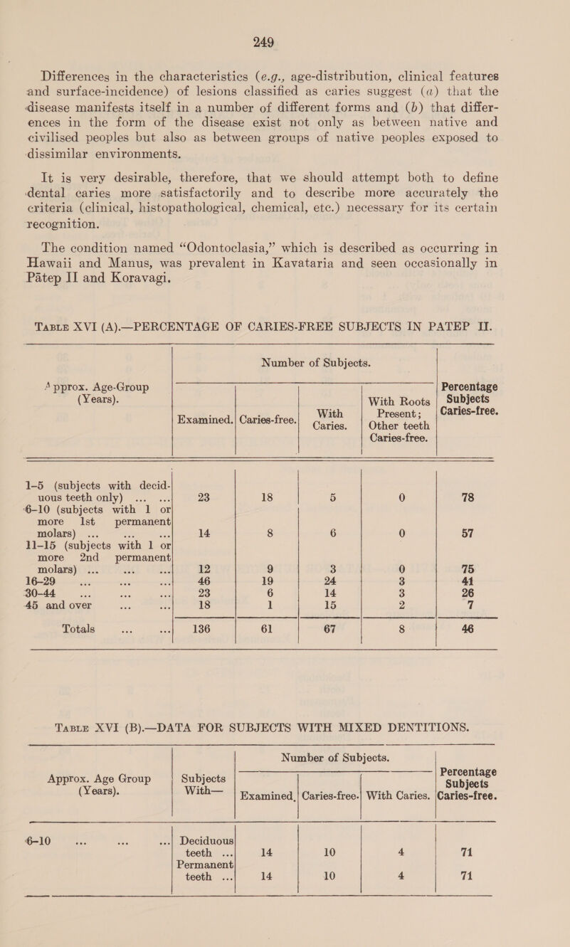 Differences in the characteristics (e.g., age-distribution, clinical features and surface-incidence) of lesions classified as caries suggest (a) that the disease manifests itself in a number of different forms and (0) that differ- ences in the form of the disease exist not only as between native and civilised peoples but also as between groups of native peoples exposed to ‘dissimilar environments. It is very desirable, therefore, that we should attempt both to define dental caries more satisfactorily and to describe more accurately the criteria (clinical, histopathological, chemical, etc.) necessary for its certain recognition. The condition named “Odontoclasia,” which is described as occurring in Hawaii and Manus, was prevalent in Kavataria and seen occasionally in Patep Il and Koravagi. TaBLE XVI (A).—PERCENTAGE OF CARIES-FREE SUBJECTS IN PATEP II. Number of Subjects. Approx. Age-Group Percentage (Years). With Roots | Subjects ; , With Present; | Caries-free. Examined.) Caries-free. Care Git ck Caries-free. 1-5 (subjects with decid- ; uous teeth only) ... ... 23 18 5 0 78 ‘6-10 (subjects with 1 or more Ist permanent molars) ... se oe 14 8 6 0 57 11-15 (subjects with 1 or more 2nd permanent molars) ... ad Le 12 9 3 0 75 16-29 _ a 0% 46 19 24 3 41 30-44 sis bet a 23 6 14 3 26 45 and over es oe 18 1 15 2 7 Totals oe sich 136 61 67 8 46 Taste XVI (B).—DATA FOR SUBJECTS WITH MIXED DENTITIONS.  | Number of Subjects.   Approx. Age Group Subjects a cee (Years). With— Examined, | Caries-free.| With Caries. |Caries-free. 6-10 hae Pes .--| Deciduous teeth ... 14 10 4 71 Permanent