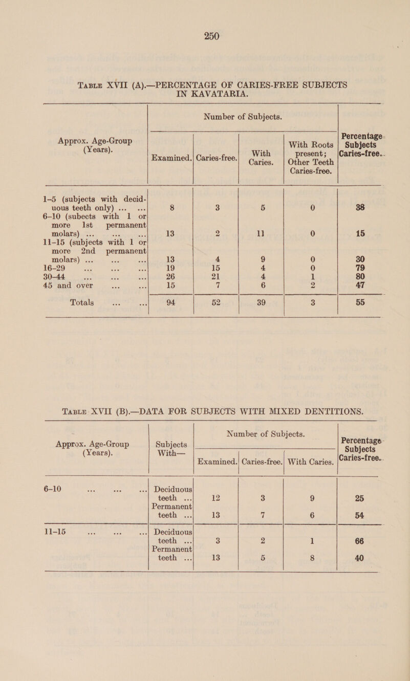Taste XVII (A).—PERCENTAGE OF CARIES-FREE SUBJECTS IN KAVATARIA. Number of Subjects. Percentage:: Bagi itll With Roots | Subjects Ce kg hie na et With present; (Caries-free.. Caries. | Other Teeth Caries-free. 1-5 (subjects with decid- uous teeth only)... .. 8 3 5 0 38 6-10 (subects with | ‘1 or more Ist permanent molars) ... 13 2 1] 0 15 11-15 (subjects with 1 or more 2nd _ permanent molars) ... sia le 13 4 9 0 30 16-29 Ke be be 19 15 4 0 79 30-44 ae Si ci 26 21 4 | 80 45 and over a ed 15 7 6 2 47 Totals si asf 94 52 39 3 55 Taste XVII (B)—DATA FOR SUBJECTS WITH MIXED DENTITIONS. Number of Subjects. some oeeees ULES © ieee ne mE) GE Lae ye poser (Years). With— Examined. Cases fre, With Caries, |C4ties-free...   6-10 aS ae ..-| Deciduous teeth ... 12 S 9 25 Permanent teeth ... 13 | 6 54 11-15 ae ra ...| Deciduous teeth ... 3 2 i 66 Permanent teeth ... 13 5 8 40 