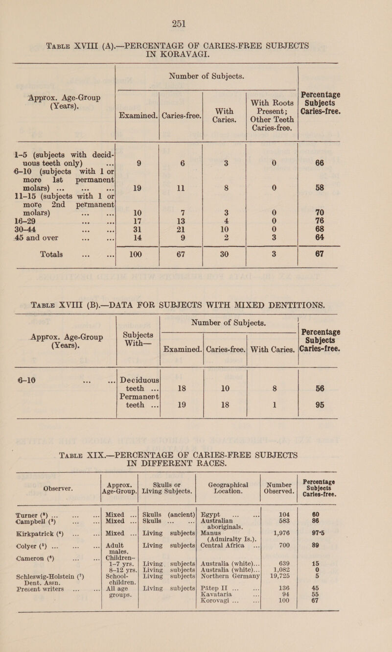 Taste XVIII (A).—PERCENTAGE OF CARIES-FREE SUBJECTS IN KORAVAGI. Number of Subjects. 4 ; Percentage TEE aes oe With Roots | Subjects . With Present; | Caries-free. Caries. | Other Teeth Caries-free. Examined.| Caries-free. 1-5 (subjects with ioe uous teeth only) 9 6 3 0 66 6-10 (subjects with 1 or more Ist Peano molars) ... 19 11 8 0 58 11-15 (subjects with 1 or more 2nd _ permanent molars) “sor ies 10 7 3 0 70 16-29 a ais 17 13 4 0 76 30—44 shes ae 31 21 10 0 68 45 and over oe BS 14 9 2 3 64 Totals ie) a 100 67 30 3 67 TasBLeE XVIII (B).—DATA FOR SUBJECTS WITH MIXED DENTITIONS. Number of Subjects. Approx. Age-Group Be ae ae Cia one Sagan OES BY pe is GEESE aang en): gach Examined.| Caries-free.| With Caries. |Caries-free. 6-10 a ...| Deciduous teeth ... 18 10 8 56 Permanent teeth ... 19 18 1 95 _ Taste XIX.—PERCENTAGE OF CARIES-FREE SUBJECTS IN DIFFERENT RACES.      ‘ Percentage Approx. Skulls or Geographical Number Observer. Age-Group.| Living Subjects. Location. Observed. eee Turner (*) . eae ...| Mixed ...| Skulls (ancient)| Egypt AS Bei 104 60 Campbell (2) sic ...| Mixed ...| Skulls ... ...| Australian 583 86 - aboriginals. Kirkpatrick (4)... ...| Mixed ...| Living subjects} Manus 1,976 97°5 (Admiralty Is.). Colyer (°) ... Se we are d Living subjects} Central Africa... 700 89 males. Cameron (°) ale ...| Children— 1-7 yrs. | Living. subjects} Australia (white)... 639 15 8-12 yrs.| Living subjects} Australia (white)... 1,082 0 Schleswig-Holstein (’) School- Living subjects} Northern Germany| 19,725 5 Dent. Assn. children. Present writers... ...| All age Living subjects} Patep II ... Ne 136 45 groups. Kavataria Bee 94 55 Korovagi ... ee 100 67 ee