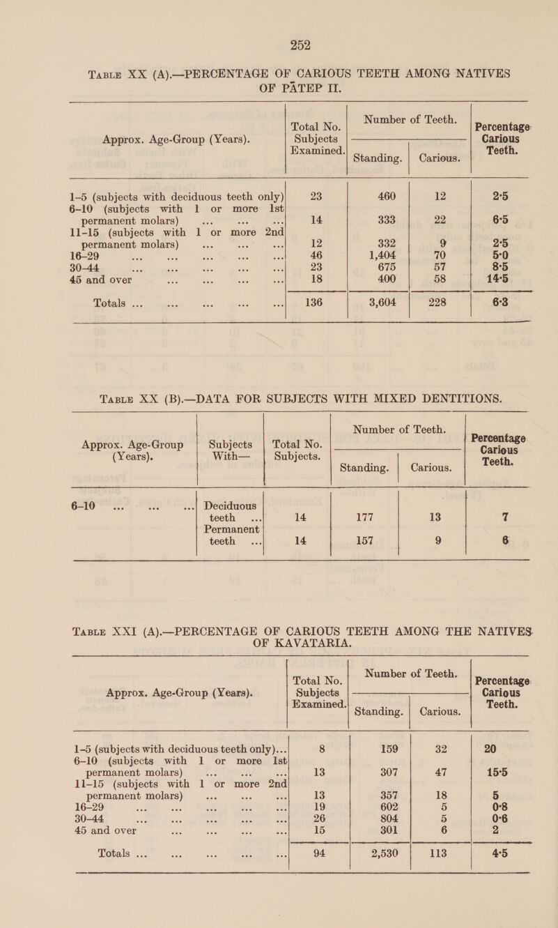 Taste XX (A).—PERCENTAGE OF CARIOUS TEETH AMONG NATIVES OF PATEP II. Number of Teeth Total No. | Percentage: Approx. Age-Group (Years). Subjects | ——————_—————_|_ Carious Examined. ; Teeth. Standing. | Carious. 1-5 (subjects with deciduous teeth only) 23 460 12 2°5 6-10 (subjects with 1 or more Ist) permanent molars) 14 333 22 6°5 11-15 (subjects with 1 or more 2nd permanent molars) V6 wat 12 332 9 2°5 16-29 sie ve sie At spt 46 1,404 70 5°0 30-44 Ay sis die ae a 23 675 57 8°5 45 and over ae Rs wae - 18 400 58 14°5 Totals ... ss baie ~ wel ooo 3,604 228 63 TaBLeE XX (B).—DATA FOR SUBJECTS WITH MIXED DENTITIONS. Number of Teeth. Approx. Age-Group Subjects | Total No. gir oe (Years). | = With— Subjects. Teeth Standing. Carious. ? 6-10... on ...| Deciduous teeth... 14 LIT 13 7 Permanent teeth ... 14 157 9 6 Taste XXI (A).—PERCENTAGE OF CARIOUS TEETH AMONG THE NATIVES. OF KAVATARIA. Number of Teeth Total No. “| Percentage: Approx. Age-Group (Years). Subjects |-———__—_—_—_———_—_ Carious Examined. Teeth. Standing. | Carious. 1-5 (subjects with deciduous teeth only)... 8 159 32 20 6-10 (subjects with 1 or more Ist permanent molars) b 13 307 47 15°5 11-15 (subjects with 1 or more 2nd | permanent molars) He 13 357 18 5 16-29 wad ee we ie Le 19 602 5 0°8 30-44 ae sate bese sate ea 26 804 5 0°6 45 and over web see bas bs 15 301 6 2 Totals ... wisie sia ise ua 94. 2,530 113 4°5