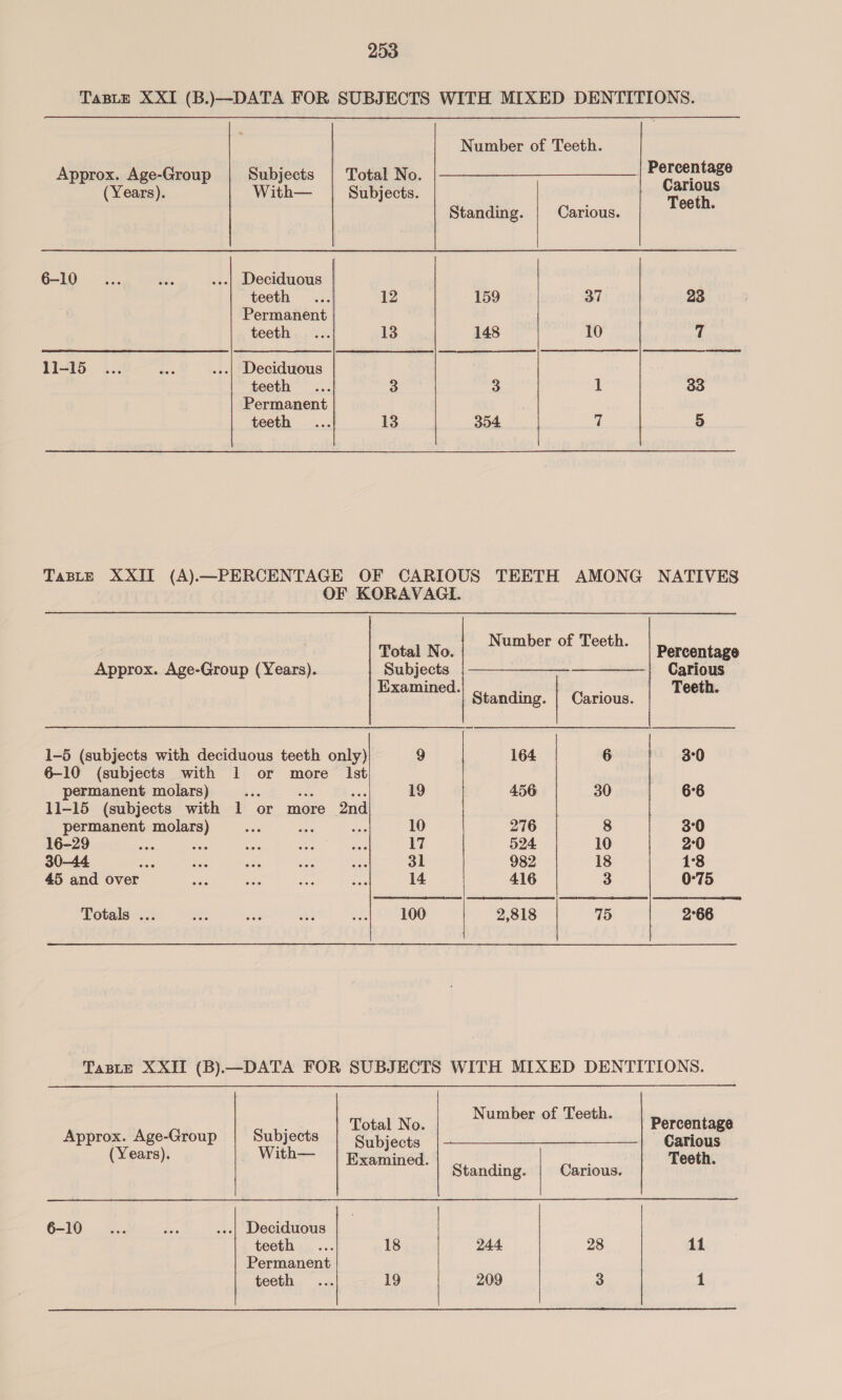 Taste XXI (B.)—DATA FOR SUBJECTS WITH MIXED DENTITIONS. Number of Teeth. Approx. Age-Group Subjects i), es ee peo (Years). With— | Subjects. eth Standing. | Carious. sara 6-10... Seis ...| Deciduous | teeth | i. 159 37 23 Permanent | teeth 13 148 10 7 11-15... He ...| Deciduous | teeth 3 3 1 33 Permanent | teeth 13 354 i! 5 TaBLE XXII (A).—PERCENTAGE OF CARIOUS TEETH AMONG NATIVES OF KORAVAGL. Number of Teeth. Total No. Percentage Approx. Age-Group (Years). Subjects |_——__—___-_——_———_|_ Carious Examined. Teeth. Standing. | Carious. 1-5 (subjects with deciduous teeth only) 9 164 6 380 6-10 (subjects with 1 or more lst permanent molars) ve Fle me 19 456 30 6°6 11-15 (subjects with 1 or more 2nd permanent molars) ads gs ne 10 276 8 3°0 16-29 nes _ bes hs fa 17 524 10 2°0 30-44 ae she sibs ae ae 31 982 18 1°8 45 and over wie “a see 08 14 416 3 0°75 Totals ... a oe aes 61° 100 2,818 75 2°66 Taste XXII (B)—DATA FOR SUBJECTS WITH MIXED DENTITIONS. Number of Teeth. , | Total No. Percentage Approx. Age-Group Subjects Subjects cea (Years). _ With— | Examined. Teeth. Standing. Carious. 6-10... ae ...| Deciduous teeth ... 18 244 28 11 Permanent