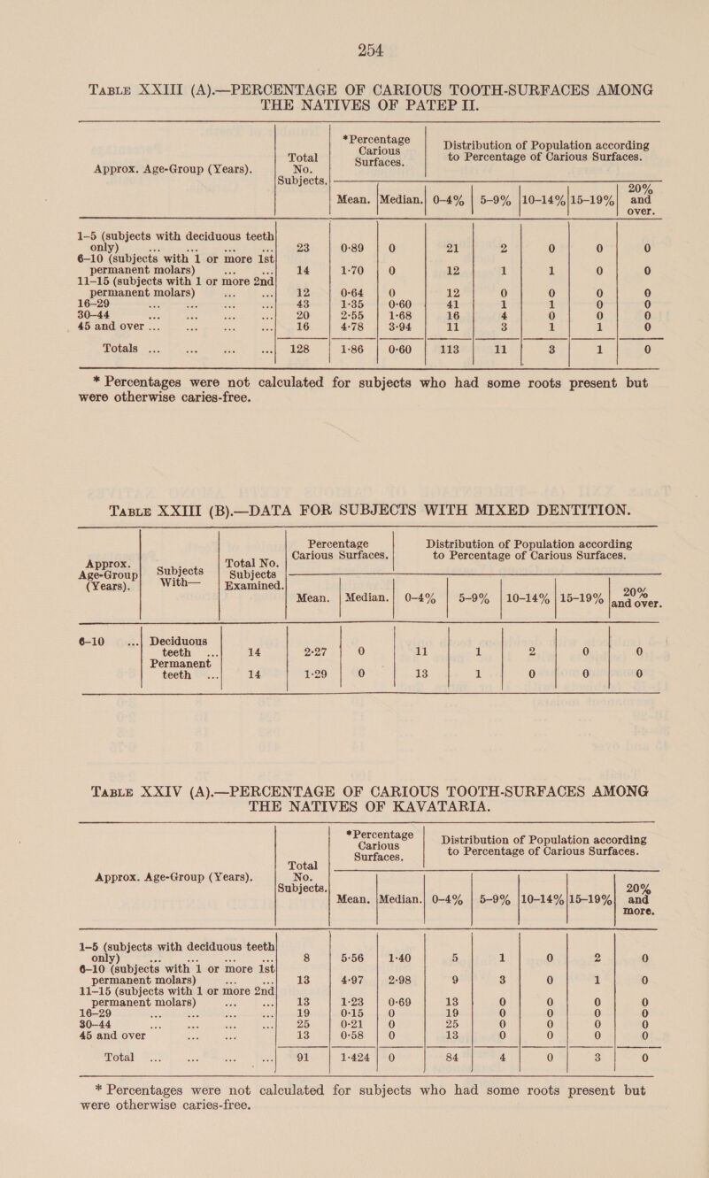 204 TaBLE XXIII (A).—PERCENTAGE OF CARIOUS TOOTH-SURFACES AMONG THE NATIVES OF PATEP II.       * P nee Distribution of Population according Total Surfaces to Percentage of Carious Surfaces. Approx. Age-Group (Years). No. j Subjects. 20% Mean. |Median.| 0-4% | 5-9% |10-14%]15-19%| and over 1-5 (subjects with deciduous teeth only) 23 0:89 0 21 2 0 0 0 6-10 (subjects with 1 or more 1st permanent molars) 14 1-70 0 12 1 1 0 0 11-15 (subjects with 1 or more 2nd permanent tems) sles 12 0-64 0 12 0 0 0 0 16-29 ats siete or et 43 1-35 0-60 41 1 1 0 0 30-44 Bee ie, mA Fe 20 2°55 1-68 16 4 0 0 0 _ 45 and over ... Ns as tee 16 4-78 3-94 amy 3 1 1 0 Totals ... ae bs «| 128 1:86 0-60 113 11 3 1 0  * Percentages were not calculated for subjects who had some roots present but were otherwise caries-free. TaBLE XXIII (B)—DATA FOR SUBJECTS WITH MIXED DENTITION.          Percentage Distribution of Population according Carious Surfaces. to Percentage of Carious Surfaces. Approx. ; Total No. Age-Group| Subjects Subjects (Years). With— | Examined. Mean. | Median.| 0-4% 5-9% | 10-14% | 15-19% its ane 6-10 ..-| Deciduous teeth... 14 2°27 0 11 1 2. 0 0 Permanent teeth... 14 1-29 0 13 1 0 0 0  TaBLe XXIV (A).—PERCENTAGE OF CARIOUS TOOTH-SURFACES AMONG THE NATIVES OF KAVATARIA. s Fercentage | pistribution of Population according to Percentage of Carious Surfaces. Surfaces. Total Approx. Age-Group (Years). , San 20% ubjects. 0° Mean. |Median.| 0-4% | 5-9% |10-14%|15-19%| and more. 1-5 (eublects with deciduous teeth only) 8 5-56 1-40 5 1 0 2 0 6-10 Vaabyecke with 1 or more 1st permanent molars) 13 4:97 2-98 9 3 0 1 0 11-15 (subjects with 1 or more 2nd ues nae was 13 1-23 0:69 13 0 0 0 0 16-29 aa Ses see 19 0:15 0 19 0 0 0 0 30-44 ae a Sst Ae 25 0-21 0 25 0 0 0 0 45 and over anh a3 13 0:58 0 13 0 0 0 0 Total... “iste Sue ace 91 1-424 | 0 84 4 0 3 0 * Percentages were not calculated for subjects who had some roots present but were otherwise caries-free.
