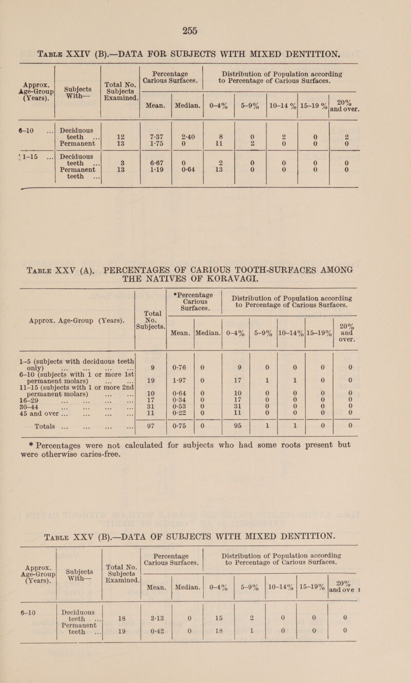 TasLE XXIV (B).—DATA FOR SUBJECTS WITH MIXED DENTITION. Percentage Distribution of Population according Approx, Total No. Carious Surfaces. to Percentage of Carious Surfaces. Age-Group| Subjects | subjects (Years). With— | mxamined. 209% Mean. | Median.| 0-4% 5-9% | 10-14 %/} 15-19 % mid nee 6-10 ...| Deciduous teeth ... 12 7:37 2°40 8 0 2 0 2 Permanent 13 1-75 0 11 2 0 0 0 ‘1-15 ...| Deciduous teeth... 3 6:67 0 2 0 0 0 0 Permanent 13 1-19 0-64 13 0 0 0 0 teeth TaBLE XXV (A). PERCENTAGES OF CARIOUS TOOTH-SURFACES AMONG THE NATIVES OF KORAVAGI. a pense see Distribution of Population according Saetaces. to Percentage of Carious Surfaces. Total Approx. Age-Group (Years). No. Subjects. 20% Mean. |Median.| 0-4% | 5-9% |10-14%/15-19%| and over. ( 1-5 (subjects with deciduous teeth only) i 8 ee ane 9 0:76 0 9 0 0 0 0 6-10 (subjects with 1 or more ist permanent molars) 19 1-97 0 17 1 1 0 0 11-15 (subjects with 1 or more 2nd permanent me) wae 10 0-64 0 10 0 0 0 0 16-29 aes ae seh ec iG 0:34 0 17 0 0 0 0 30-44 ee sae ee ie 31 0:53 0 31 0 0 0 0 45 and over ... ace ia Be 11 0-22 0 11 0 0 0 0 Totals ... fe es a 97 0-75 0 95 1 1 0 0 * Percentages were not calculated for subjects who had some roots present but were otherwise caries-free. TaBLE XXV (B).—DATA OF SUBJECTS WITH MIXED DENTITION. Percentage Distribution of Population according Carious Surfaces. to Percentage of Carious Surfaces. Approx. , Total No. Age-Group| Subjects Subjects (Years). With— | Hxamined. 200 Mean. | Median. 0-4% 5-9% | 10-14% | 15-19% ane rs ant 6-10 Deciduous | teeth 18 3:13 0 15 2 0 0 0 Permanent teeth 19 0-42 0 18 1 0 0 0