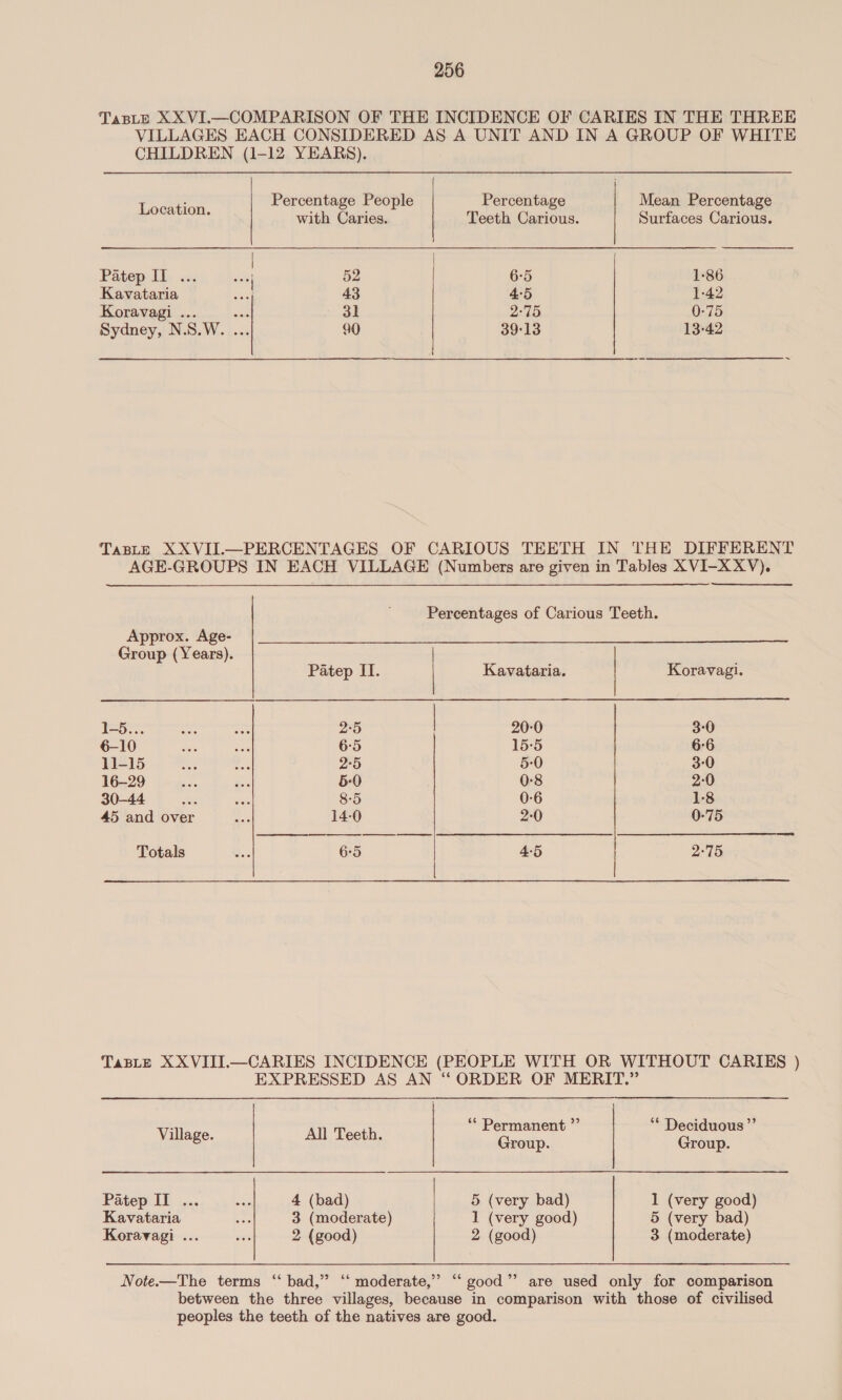 Taste XXVI—COMPARISON OF THE INCIDENCE OF CARIES IN THE THREE VILLAGES EACH CONSIDERED AS A UNIT AND IN A GROUP OF WHITE CHILDREN (1-12 YEARS). Percentage People Percentage Mean Percentage Location. with Caries. Teeth Carious. Surfaces Carious. | Patep II ... vs) 52 6°5 1-86 Kavataria ae 43 4:5 1-42 Koravagi ... oie 31 2-75 0-75 Sydney, N.S.W. ... 90 39°13 13-42 Taste XXVII.—PERCENTAGES OF CARIOUS TEETH IN THE DIFFERENT AGE-GROUPS IN EACH VILLAGE (Numbers are given in Tables XVI-XXYV). Percentages of Carious Teeth. Approx. Age- Group (Years). Patep II. | Kavataria. Koravagi. 1-5... = es 2°5 | 20-0 3:0 6-10 ds Bas 6-5 15-5 6:6 11-15 ee - 2-5 5:0 3-0 16-29 nee nee 5-0 0-8 2-0 30-44 ae sts 8-5 0-6 1-8 45 and over “N 14-0 2-0 0-75 Totals es 6-5 4:5 2-75 TaBLE XXVIII.—CARIES INCIDENCE (PEOPLE WITH OR WITHOUT CARIES ) EXPRESSED AS AN “ ORDER OF MERIT.” : ** Permanent ”’ “* Deciduous ”’ Village. All Teeth. Group. Group. Patep II ... wi 4 (bad) 5 (very bad) 1 (very good) Kavataria wii 3 (moderate) 1 (very good) 5 (very bad) Koravagi ... et 2 (good) 2 (good) 3 (moderate) Note.—The terms ‘‘ bad,” ‘‘ moderate,’ “good”? are used only for comparison between the three villages, because in comparison with those of civilised peoples the teeth of the natives are good.