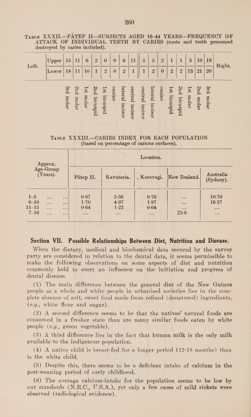 Taste XXXII.—PATEP II—SUBJECTS AGED 16-44 YEARS—FREQUENCY OF ATTACK OF INDIVIDUAL TEETH BY CARIES (roots and teeth presumed destroyed by caries included).      Upper }15/11);6}2,;0/0/]6/11]/5)5)2)1/)]121 43 /10)19 Left. —|— | —-|— || — | — | — || —| —|— |_| |_| Right. Lower |18j}11/10;}1)/2/0/]2]1), 1) 2] 0] 2] 2 |13/21 | 20 i) bo = b © gee) i) yaad — bo eM KO W&amp; 2 Bie eee eee oe BRE gEe LE PB eG Ree ss > Sp ¢ &amp; B og igs B ae Ss &amp; F wee | Tee © 6 6 &amp; Sem &amp; ete Q. ta) bate nD mM [om <r = 58.8 5 5 Taste XX XIITIT.—CARIES INDEX FOR EACH POPULATION (based on percentage of carious surfaces). Location. Approx. Age-Group : fede Patep II. | Kavataria. | , Koravagi. [New Zealand. cole 1-5 as ras 0-87 5-56 0-76 se 10-70 G10... ee 1-70 4:97 1-97 vas 16-37 11-15... ae 0-64 1-23 0-64 as te 7-16 is “ee ao 23-9 Section VII. Possible Relationships Between Diet, Nutrition and Disease. When the dietary, medical and biochemical data secured by the survey party are considered in relation to the dental data, it seems permissible to make the following observations on some aspects of diet and nutrition commonly held to exert an influence on the initiation and progress of dental disease. (1) The main difference between the general diet of the New Guinea people as a whole and white people in urbanised societies lies in the com- plete absence of soft, sweet food made from refined (denatured) ingredients, (e.g., white flour and sugar). (2) A second difference seems to be that the natives’ natural foods are consumed in a fresher state than are many similar foods eaten by white people (e.g., green vegetable). (3) A third difference lies in the fact that human milk is the only milk available to the indigenous population. (4) A native child is breast-fed for a longer period (12-18 months) than is the white child. (5) Despite this, there seems to be a deficient intake of calcium in the post-weaning period of early childhood. (6) The average calcium-intake for the population seems to be low by our standards (N.R.C., U.S.A.), yet only a few cases of mild rickets were observed (radiological evidence).