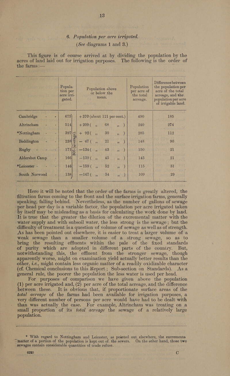 6. Population per acre irrigated, (See diagrams 1 and 3.) This figure is of course arrived at by dividing the population by the acres of land laid out for irrigation purposes. The following is the order of the farms :— :   Difference between Popula- . Population | the population per tion per oper eave per acre of | acre of the total or below the acre irri- the total | acreage, and the mean. gated. acreage. | population per acre of irrigable land. Cambridge -— - 675) | +370 (about 121 per cent.) 490 185 mirmcieteyee | bid] | 4209 4) 68, ) 240 274 *Nottingham~- - Seti rede y, ) 30 Tee 285 112 ap fos] Beddington -~— - 238 © tet GE LE tea) 148 90 3 Rugbyrioe) 171 1S —134( , 43 4 ) 150 21 of Aldershot Camp 166 —139( ,; 45 ce) 145 21 *Leicester - - 146 L159'( §)'72 52 ay} 115 31 _ South Norwood — - BOBS) eG Til ryan fi fO4 © Proper p) 109 29   Here it will be noted that the order of the farms is greatly altered, the filtration farms coming to the front and the surface irrigation farms, generally speaking, falling behind. Nevertheless, as the number of gallons of sewage per head per day is a variable factor, the population per acre irrigated taken by itself may be misleading as a basis for calculating the work done by land. It is true that the greater the dilution of the excremental matter with the water supply and with subsoil water, the less strong is the sewage; but the difficulty of treatment is a question of volume of sewage as wellas of strength. As has been pointed out elsewhere, it is easier to treat a larger volume of a weak sewage than a smaller volume of a_ strong sewage, so as to bring the resulting effluents within the pale of the fixed standards of purity which are adopted in different parts of the country. But, notwithstanding this, the effluent from the stronger sewage, though apparently worse, might on examination yield actually better results than the other, 7.¢., might contain less organic matter of a readily oxidizable character (cf. Chemical conclusions to this Report ; Sub-section on Standards). Asa general rule, the poorer the population the less water is used per head. For purposes of comparison we have given above the population (1) per acre irrigated and, (2) per acre of the total acreage, and the difference between these. Itis obvious that, if proportionate surface areas of the total acreage of the farms had been available for irrigation purposes, a very different number of persons per acre would have had to be dealt with than was actually the case. For example, Altrincham was treating on a small proportion of its total acreage the sewage of a relatively large population.   ___* With regard to Nottingham and Leicester, as pointed out elsewhere, the excrementa “matter of a portion of the population is kept out of the sewers. On the other hand, those two sewages contain considerable quantities of trade refuse. . 6225 C