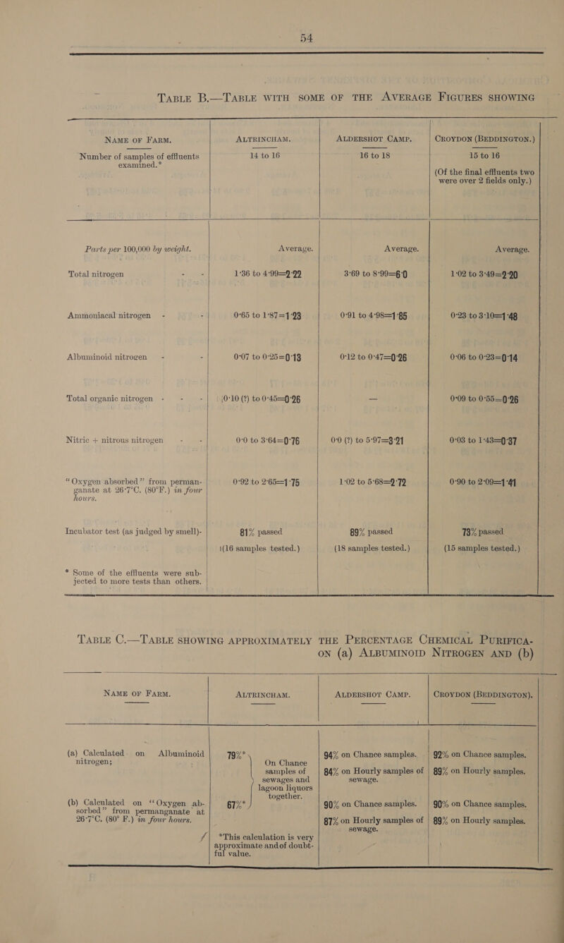  NAME OF FARM.  Number of samples of effluents        ALTRINCHAM. ALDERSHOT CAMP. CROYDON (BEDDINGTON.) 14 to 16 16 to 18 15 to 16 examined.* (Of the final effluents two were over 2 fields only.) Average. Average. Average. Parts per 100,000 by weight. Total nitrogen - Ammoniacal nitrogen - - Albuminoid nitrogen - Total organic nitrogen - - Nitric + nitrous nitrogen - “Oxygen absorbed” from perman- ganate at 26°7°C. (80°F.) in four hours. Incubator test (as judged by smell)- * Some of the effluents were sub- |  jected to more tests than others. =a 1°36 to 4:99=9'99 0°65 to 1°87=1°93 0:07 to 0:25=0'18 0-0 to 3°64=0°76 0:92 to 265=1°75 81% passed (16 samples tested.)  3°69 to 8:99=6-0 0-91 to 4-98=1°85 0°12 to 0-47=0'96 0:0 (2) to 5°97=3'91 1:02 to 5°68=9°72 89% passed (18 samples tested. ) 1-02 to 3-49=9'90 0:23 to 3:10=4 48 0:06 to 0-°23=0-14 0°09 to 0°55—0-96 0-08 to 1:43=0:37 0:90 to 2-09=4 “44 73% passed (15 samples tested. )     NAME OF FaRM.  (a) Caleulated : on Albuminoid nitrogen; (b) Calculated on ‘‘Oxygen ab- sorbed” from permanganate at 26°7°C. (80° F.) in four hours.  ALTRINCHAM.  On Chance samples of sewages and lagoon liquors together. 79% | rs *This calculation is very approximate and of doubt- ful value.  ALDERSHOT CAMP.  94% on Chance samples. 84% on Hourly samples of sewage. 90% on Chance samples. 87% on Hourly samples of sewage. CROYDON (BEDDINGTON).   89% on Hourly samples. 90% on Chance samples. 89% on Hourly samples. 