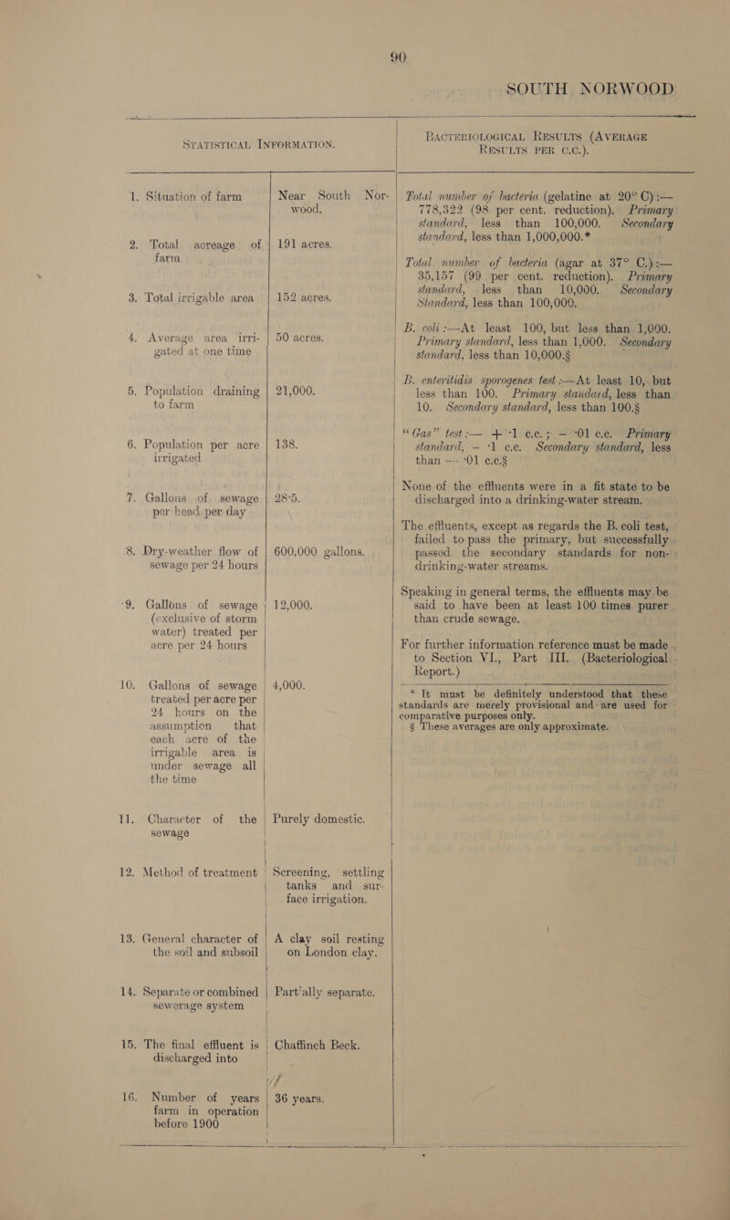  10. 11. 12. SOUTH NORWOOD   Total farm acreage of Average area irri- gated at one time to farm irrigated Gallons of sewage per head. per day Dry-weather flow of sewage per 24 hours Gallons of (exclusive of storm water) treated per acre per 24 hours Gallons of sewage treated per acre per 24 hours on the assumption — that each irrigable the time haracter of the sewage Method of treatment General character of the soil and subsoil sewerage system The final effluent is discharged into Number of years farm in operation before 1900 Near South wood. 191 acres. 152 acres. 50 acres. 21,000. 138. bo (os) Ou 600,000 gallons. 12,000. 4,000. Purely domestic. Sereening, settling tanks and_= gur- face irrigation. A clay soil resting on London clay. Part‘ally separate. iff / 36 years.    BACTERIOLOGICAL RESULTS (AVERAGE RESULTS PER C.C.). Fotal number oj bacteria (gelatine at 20° C):— 778,322 (98 per cent. reduction). Primary standard, less than 100,000. Secondary standard, less than 1,000,000.* 35,157 (99 per cent. reduction). standard, less than 10,000, Standard, less than 100,000. Primary Secondary B. coli :—At least 100, but less than 1,000. Primary standard, less than 1,000.. Secondary standard, less than 10,000.§ B. enteritidis sporogenes test :—At least 10, but less than 100. Primary standard, less than 10. Secondary standard, less than 100. “Gas” test:— + 1 ee; -— ‘Ol ce. Primary standard, — ‘1 e.c. Secondary standard, less than ---- 01 c.c.§ None of the effluents were in a fit state to be discharged into a drinking-water stream. The eftlluents, except as regards the B. coli test, failed to pass the primary, but successfully . passed the secondary standards for non- drinking-water streams. Speaking in general terms, the effluents may be said to have been at least 100 times purer than crude sewage. For further information reference must be made . to Section VI., Part III. (Bacteriological . Report.)   * It must be definitely understood that these standards are merely provisional and-are used for comparative purposes only. § These averages are only approximate.   