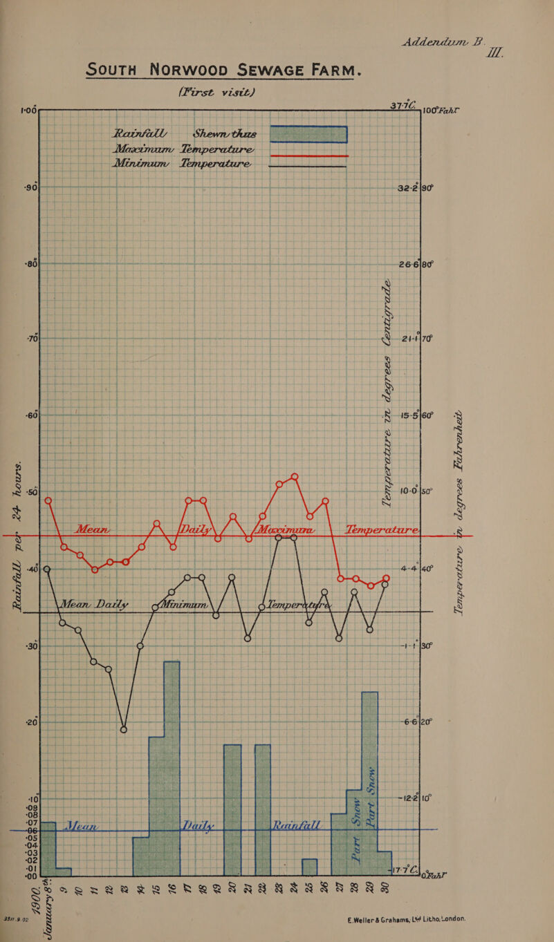 SOUTH NORWOOD SEWAGE FARM. (First vistt) 1-00 3776. 100° Faht Ratnfill - Shewn thas  Mascimam Temperature Minimum Temperature. 90 op \ Bt 32-2 3¢ 86-4 26-6|/8¢ a x e+ 4 : 20-170 . degrees Lahrenhet Temperature %    OFak?” 3371.9.02 E.Weller &amp; Grahams, Ltd Litho,-ondon.