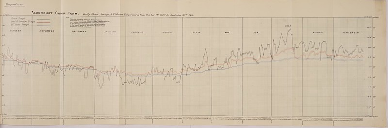  ALDERSHOT Camp Farn.                                    a Daily Shade, Sewage, &amp; Effluent Temperatures from October 1% 7900 to September 30 7907. (. = _ i: __37:7 CENT igo'ranr ae = oY . ae, i e Note. tet Shade Tempe... grep The Air &amp; Settled, Sewage Tempbratures &gt; Ee 1 co mee) Ait e were taker at Noon. live Eff Te es peed Sen ede sari oi wows Son was woe ee minutes later. The|temperature . aa 4 Sewage wastaken just before gotngon |ae2 Effluent Temp? -- to the land, &amp; that of Effluent thom the rain. JULY Sei lsot Effluent outfall chamber. 90 le) O fe OCTOBER NOVEMBER DECEMBER JANUARY FEBRUARY MARCH APRIL MAY JUNE + | AUGUST - SEPTEMBER ee y |26-6 Zui, —26-6—|80° i S ea) GeQ Ri? onto fe) oO 9 oo if d fe) le © O60 GO O O QO &gt; 5 30 ° Bre lz 9/90 o) son? | 00? CO J x Oo 2r-f—|70° o ere) O00 aor! GO O ome) Zak e) 5 GO 2) fe) OQ ad e) on ole ? eas: \ 2ee Ree ; otbood Ou Torts GCO » i 7 bood 45 9 Q 2 {e) s IQ of \ 00d Bl OO _O O ‘S pana ae R Ce ¢ GOO Cp } 1 CBROCOD My £ OF eccody : oom f z= == BBO 4=4-O ‘ad S} {S-S—-|60° 90000009 |_ 0000 l Ecce S ORES “4-4 Road aaace eon ends Sh fee ae ge 2 saga Jncoqocapeoaces 6000 g § | oae08ed9 aageasassseadeseaS POSCCOCGESS oO ; bh. | 90000000005 3200000000090 Sot 4 och ogg vod ‘ooo a, HO=—1 50 ofoo-o Q Q ofo oo VFO OAPACOROCBO od R| J 5-438 Saye CIOPoooS POE G i ‘e) 'e) © o&gt; ses | O Q Oo L ; } + o a +h 4 R IY : aé—\40 OOO Q 0 O = Hy 5 Q o R 4 2 | Q le 90 HD-O Q e) oO OU q Q 9 2) O {e) OO = od le) fe) ~ © ° ey d - O : pint 30 i -6°6—-|20° 122 ta1272+ 10° ; cIZ:7 CENT 1 L = Pal it = ~ 7 2 Fa aos ' ZRRNREE $4805 0) SRSaHERONeOMEE gE SESE G4 speceaey| O° FAHT 8 = me ene cca nccurecnnmansePe ee eee ce cseLUGeSCCOOSGUURS RNR cece Ree UUR DARA aRAEENAASHs Waee nc/eh EMEA nameweAeSS e780 oc ene Canaan Seen acedugensehtaseushencsan ise dye eeug essa nee Oaedn a pmaee cnCac « 5 eee Catan 6 oc 2 ee RN ONS RRIN RAIS gone penne BS RRRENS RGR AANARARN AR mneotven Rates te SURSMUREAERRD nowvorvn nts 8a RARNRIIEANARS someseran a 607 SRS PEN SRORTAN BES cone waa nuetrac SHAAN MRS cs paces SID LY OE DOBRA SYR SLISs_ amy Hon wg SANs HOLROVAN YF VOR LVS 5 S y : § § N N &amp; A : ges 5 8 &amp; : S __ Ses 3 s 2 i