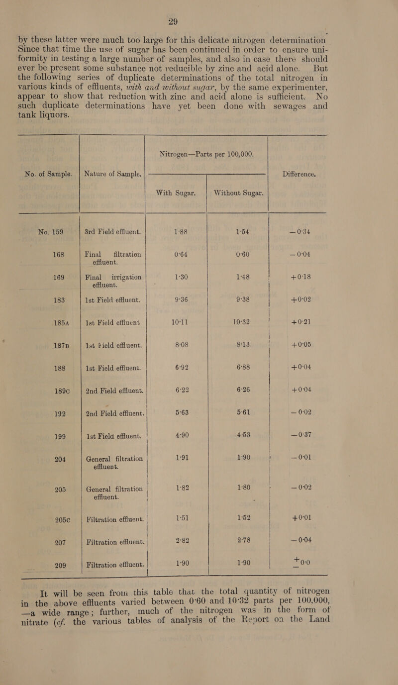 by these latter were much too large for this delicate nitrogen determination © Since that time the use of sugar has been continued in order to ensure uni- formity in testing a large number of samples, and also in case there should ever be present some substance not reducible by zinc and acid alone. But the following series of duplicate determinations of the total nitrogen in various kinds of effluents, with and without sugar, by the same experimenter, appear to show that reduction with zinc and acid alone is sufficient. No such duplicate determinations have yet been done with sewages and tank liquors.      Nitrogen—Parts per 100,000.       No. of Sample. | Nature of Sample. Difference. With Sugar. Without Sugar. } No. 159 3rd. Field effluent. | 1°88 1°54 a4 (Org | 168 Final filtration | 0:64 0:60 — 0°04 effluent. 169 Final irrigation 1°30 1°48 +018 effluent. | 183 1st Field effluent. | 9°36 9-38 | +0:02 | : 1854 | Ist Field effluent | 1011 10°32 +031 187B 1st Field effluent. 8:08 8:13 | +0:05 188 lst Field effluens. 6°92 6°88 +0:°04 189¢ 2nd Field effluent. 6:22 6:26 | +0:04 i 192 9nd Field effluent. 5°63 561 = 0-02 199 lst Field effluent. 4:90 4°53 37 204 General filtration 1:91 1:90 — 0:01 effluent. | 205 General filtration 1:82 1:80 — 0:02 effluent. | 205¢ Filtration effluent. | 1:51 | 1:52 | +001 207 Filtration effluent. 2°82 2:78 — 0:04 ‘Itrat; 1:90 1:90 +00 209 Filtration effluent. ck | | It will be seen from this table that the total quantity of nitrogen in the above effluents varied between 0°60 and 10°32 parts per 100,000, —a wide range; further, much of the nitrogen was in the form of nitrate (cf, the various tables of analysis of the Report on the Land