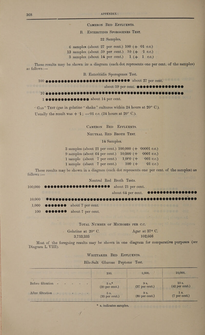 ED EE———————————————EEE CAMERON BED EFFLUENTS. B. EnreErRITIDIS SPOROGENES TEST. 22 Samples. 6 samples (about 27 per cent.) 100 (+ ‘01 cc.) 13 samples (about 59 per cent.) 10 (+ ‘1 cc.) 3 samples (about 14 per cent.) I(4+ 1 cc) These results may be shown im a diagram (each dot represents one per cent. of the samples) as follows :— B. Enteritidis Sporogenes Test. 100 @@@OOCOOOOOOOOOOOOOSOOOSSESO about 27 per cent. about 59 per cent. ©©80 08000808000 10 @9OOOOOO8OOOOG8886OGSOOOHHOHOOOOCOCOOOOCOOOCOe 1 SeQe@CCCCCCOOCOESE About 14 per cent. “Gas” Test (gas in gelatine “shake” cultures within 24 hours at 20° C.). Usually the result was + “1; —01 cc. (24 hours at 20° C.). CAMERON BED EFFLUENTS. NeEutTrRAL Rep Brotu TEst. 14 Samples. 3 samples (about 21 per cent.) 100,000 (+ ‘00001 c.c.) 9 samples (about 64 per cent.) 10,000 (+ 0001 cc.) lsample (about 7 per cent.) 1,000 (+ ‘001 ¢.c.) 1 sample (about 7 per cent.) 100 (+ ec!) These results may be shown in a diagram (each dot represents one per cent. of the samples) as follows :— Neutral Red Broth Tests. 100,000 @@@@GCCOOCOCSOOCCECESCOS about 21 per cent. . about 64 per cent. @@@@C08668O886008 10,000 ©00000000000000000000000000000000000000000000000 1,000 @@@@@@@ about 7 per cent. 100 @@@@@@6 about 7 per cent. TotaL NUMBER oF MICROBES PER C.C. Gelatine at 20° C. Agar at 37° C. 3,733,333 102,666 Most of the foregoing results may be shown in one diagram for comparative purposes (see Diagram L. VIII). WHITTAKER Bep EFFLUENTS. Bile-Salt Glucose Peptone Test. i  100. 1,000. | 10,000. Before filtration - 2 : S x 5 s.* 98. 108. (20 per cent.) (37 per cent.) (42 per cent.) After filtration - - . ae 5s. 938. 1s. (33 per cent.) (60 per cent.) (7 per cent.)    * g, indicates samples,