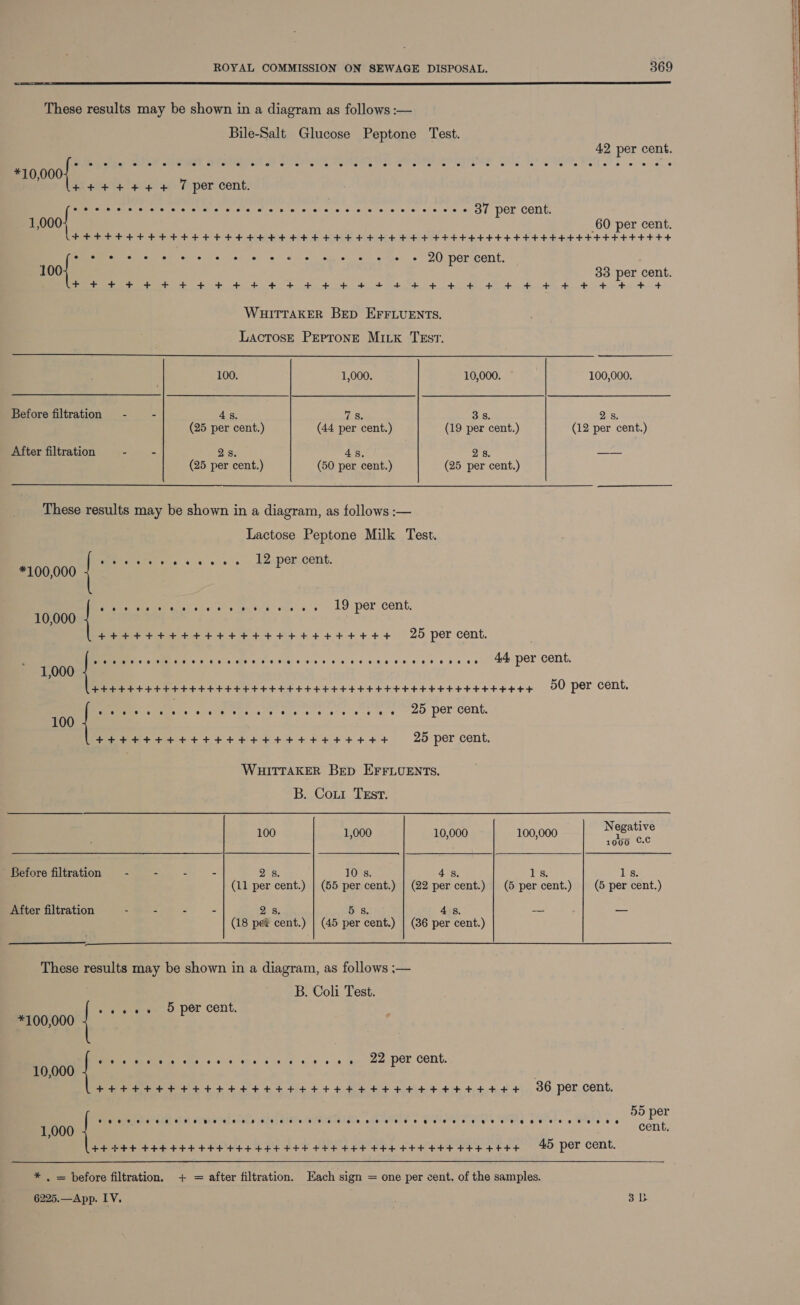  These results may be shown in a diagram as follows :— Bile-Salt Glucose Peptone Test. 42 per cent. *10,000 +++ 4+ +4 +4 7 per cent. Rete Uke Me Pein eo wei cn vie we «vic ve OT per cent: 1,000 60 per cent. FEE EE EEE EEE EEE EE EE EEE EEE EE EE EEE FEET EEEFE TE EEEE EEE EEE Ht ttt tt 33 per cent. + + + SMe sar 8 eee sy (es aie sbi oo we. 20) poricent, 100 CS SR 0 a ee ee Se Se Se Soe Se” Sa Se Se Soe Se WHITTAKER Bep EFFLUENTS. Lactose PEproneE MILK TEsT.  100. 1,000. 10,000. 100,000. Before filtration - - 4s. 78. 38. 28. (25 per cent.) (44 per cent.) (19 per cent.) (12 per cent.) After filtration - - 2 8, 4s, 2s. —— (25 per cent.) (50 per cent.) (25 per cent.) These results may be shown in a diagram, as follows :— Lactose Peptone Milk Test. Meise 6 6 ee ss 1 2-percent. *100,000 Meee seis desis aes. « — 19: per cent, 10,000 Htt+ttettt+tettette+ttetettett 25 per cent. eeeeeoeveeveeeeeeseeeeveeeeeeeeeseeeeeeeeeeeeee eee 6 @ 44 per cent. 1,000 eee toe eet etree ett e tte t et ettett++e+ett+teees+ 50 per cent. 25 per cent. 100 PEt ttegeeteeeeeteteeeet+s++ = «25 per cent. WHITTAKER Bep EFFLUENTS. B. Cou TEst. 100 1,000 10,000 100,000 Negative 1000 ©.C Before filtration = - : - 28. 10 s. 1 ls. 48. Ss. After filtration - - - - rae 5 3. 48, (18 ped cent.) | (45 per cent.) | (36 per cent.)   These results may be shown in a diagram, as follows :— B. Coli Test. pee aes Oo. per cont. *100,000 ena -¢ e 6 ® © @ oeeee ee Le e o @ e 6 vg per cent. 10,000 HEH ee Ht teeeteetetettetttetetetrteteetetetettteest 36 per cent. 55 per a ig he cehvs come cent. Pee te ttt e ee eee ee ote Pee tee eee et tee eee e+? | 2D per cent. 6225.—App. IV. 5B 