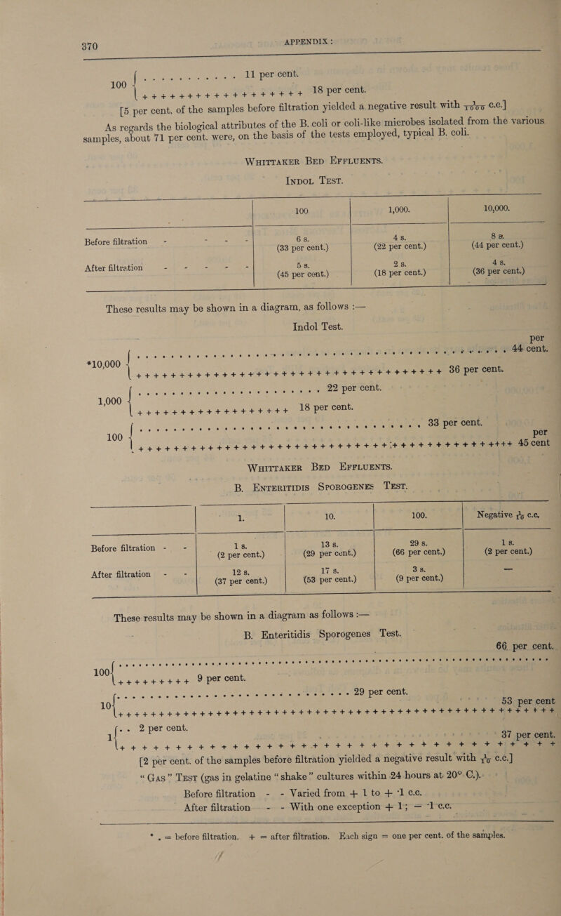 eee eee ere ars Sot 11 per cent. 100 ae eae Se ee eee 18 per cent. [5 per cent. of the samples before filtration yielded a negative result with yo'y¢ ¢.¢.] As regards the biological attributes of the B. coli or coli-like microbes isolated from the various samples, about 71 per cent. were, on the basis of the tests employed, typical B. coli. WHITTAKER BED EFFLUENTS.   InpDoL TEST. 100 1,000. 10,000. Before filtration - + - - 6 8. 4s. 88. : (33 per cent.) (22 per cent.) (44 per cent.) After filtration - - - - - 58. 28. 4s. (45 per cent.) (18 per cent.) (36 per cent.) eee These results may be shown in a diagram, as follows :— Indol Test. per e e e e . ° e e e e s e e e e e-s e e J e e e e e e e e e ° e ° e e . e he e ° a ce o ° 4,4, cent. *10,000 lL eaeeeaeaa ee + 7s ee OS ort 4 cee 36 per cent. PR ae tae be ieee te Cat ee et ke yO PON COR Ws ec OO 22 per cent. 1,000 tettgtteteteteteetetetet 18 per cent. re ren AR as Gc ee 100 | per L aE EEE EEE ET EHTS EE ESS TTT Et it at Fee 45 cent WHITTAKER BED EFFLUENTS. B. Enreritipis SporoGeNnes TEST.       | esa 10. 100. Negative py cc, Before filtration - - 1s. 13a 29 s. 1s. (2 percent.) - (29 per cent.) (66 per cent.) (2 per cent.) After filtration - - 12 8. 17 8. 3 8. Se (37 per cent.) (53 per cent.) (9 per cent.) These results may be shown in a diagram as follows :— B. Enteritidis Sporogenes Test. 66. per cent. _ 10 ee crac —eeWlleh eat «a ee ale t+eettett+ 9 per cent. Pe er RO pis tay SA of 53 per cent EEEEEEEEEEEREFEFE EEF E FEED ETT EE Het ttt t+ ttt 11 .. 2 per cent. 1 ore to : | 37 per cent. teehee eeeeerneet tet tH. '+ + + + 4 49+ +) Fe (2 per cent. of the samples before filtration yielded a negative result with #5 ¢.c.] “Gas” Test (gas in gelatine “shake” cultures within 24 hours at 20° C.).: Before filtration - - Varied from + 1 to + ‘1 ce. After filtration. - - With one exception + 1; = ‘lcc.  